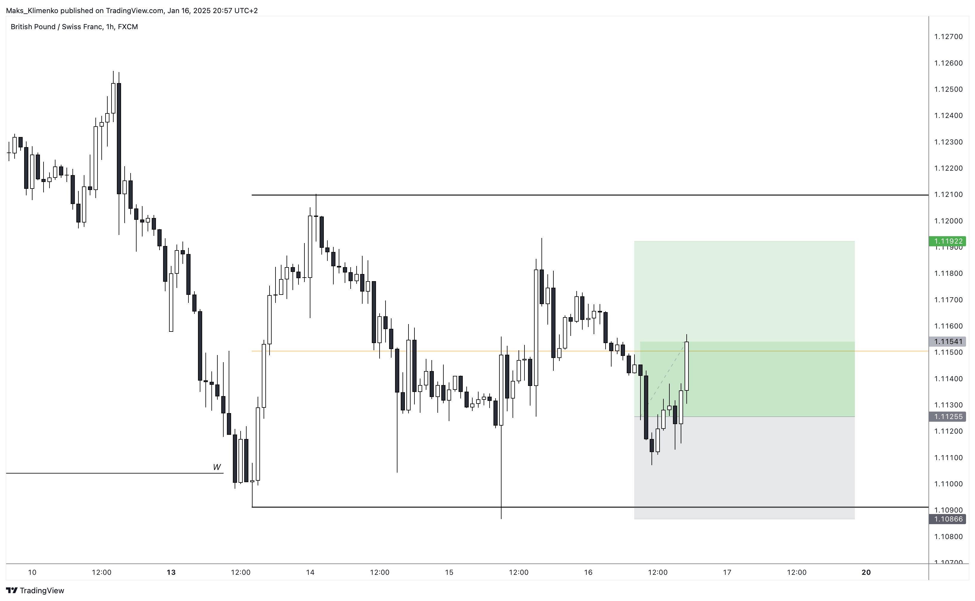 FX:GBPCHF Chart Image by Maks_Klimenko