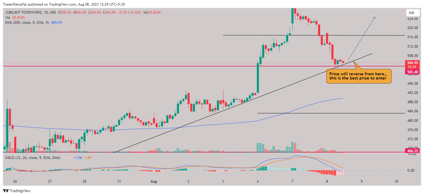 NSE:JUBLFOOD Chart Image by TraderRahulPal