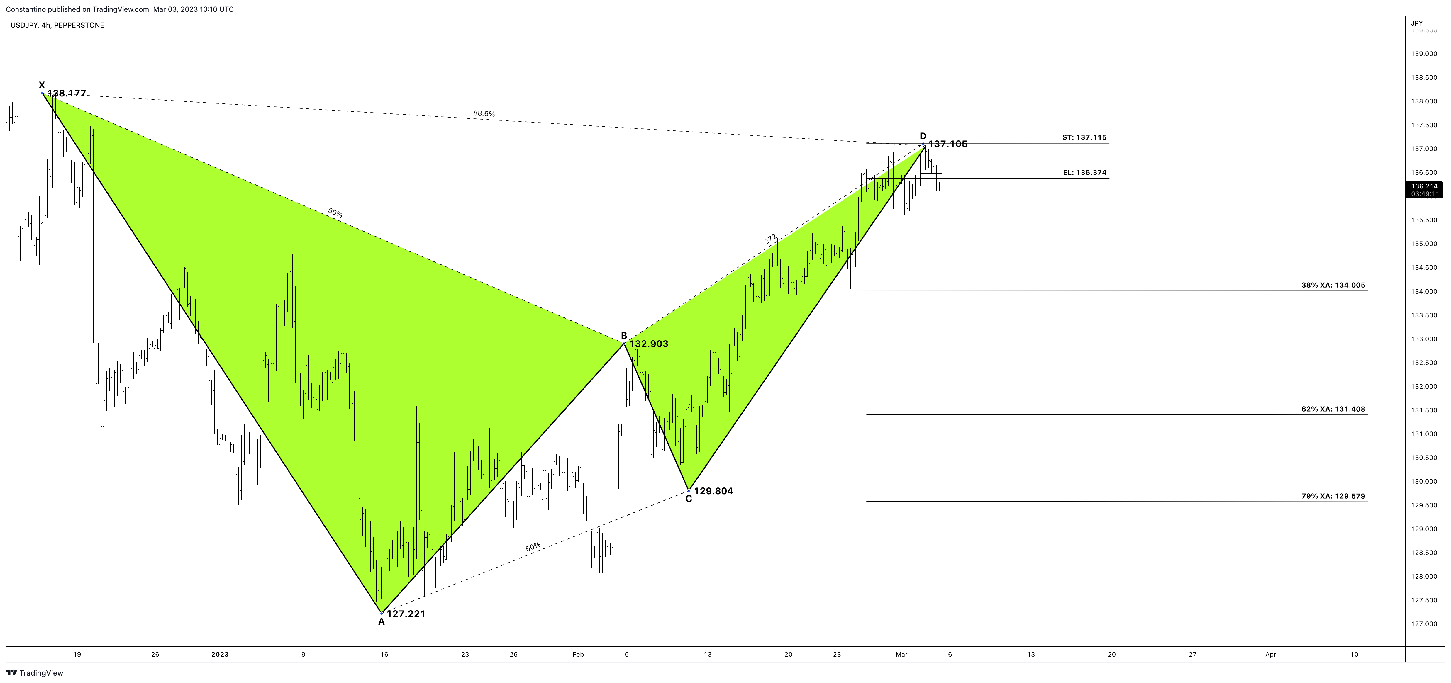 PEPPERSTONE:USDJPY Chart Image by TradeChartPatternsLikeThePros