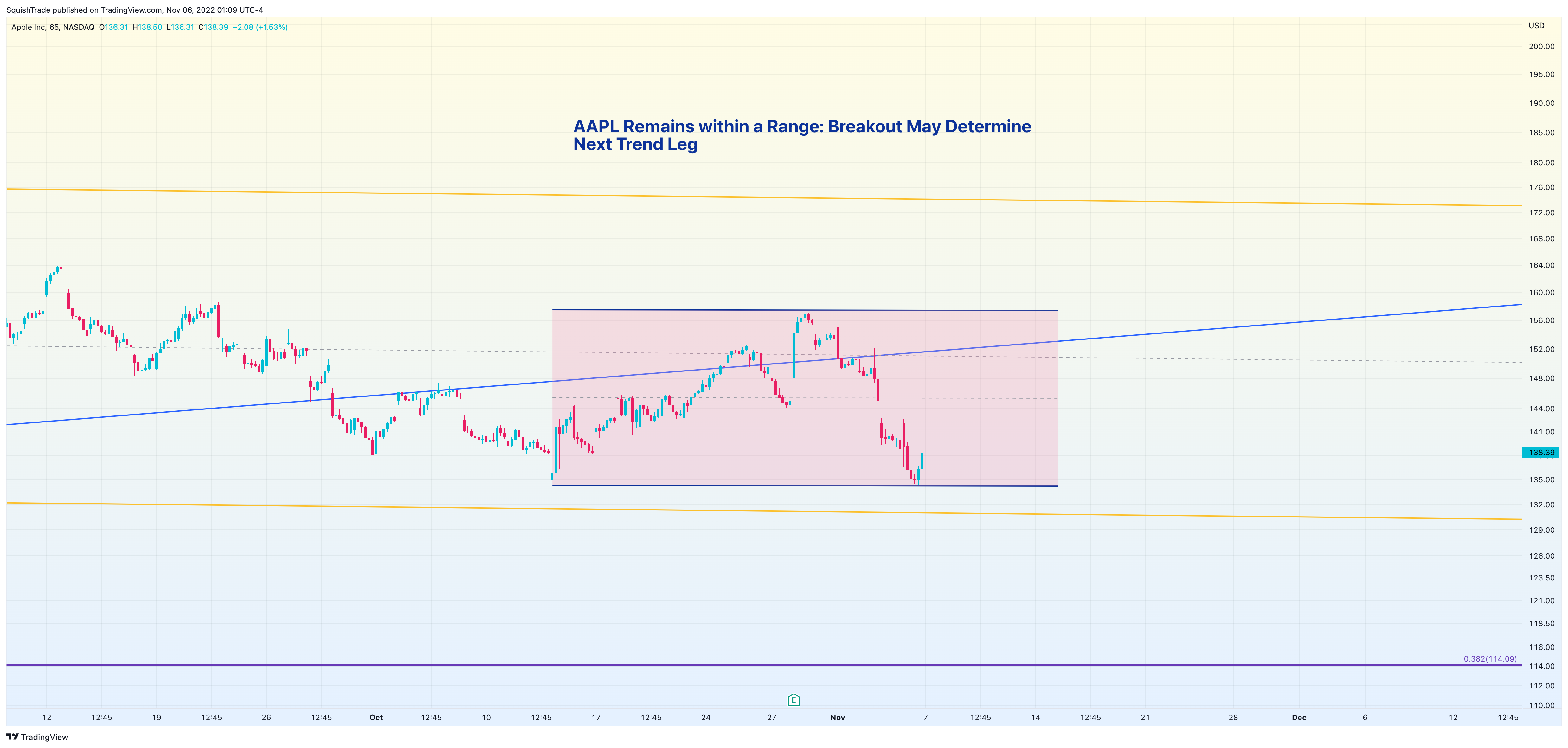NASDAQ:AAPL Chart Image by SquishTrade