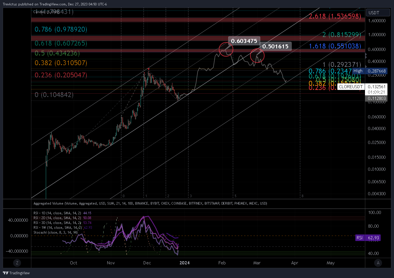 MEXC:CLOREUSDT Chart Image by Trevictus