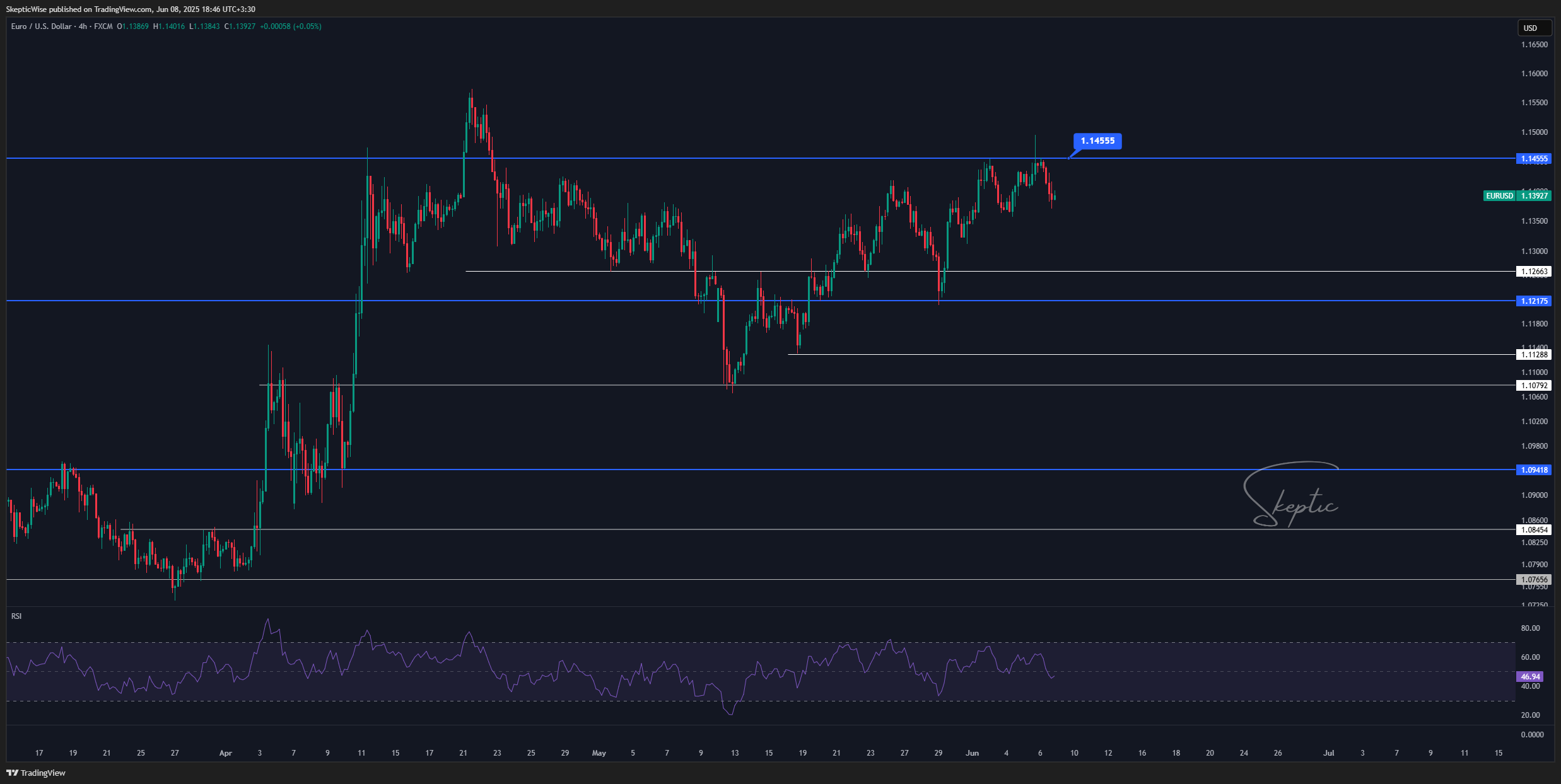 FX:EURUSD Chart Image by SkepticWise