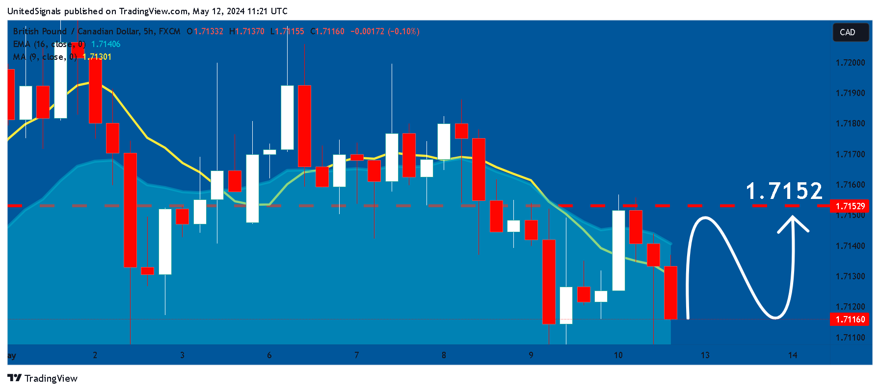 FX:GBPCAD Chart Image by UnitedSignals