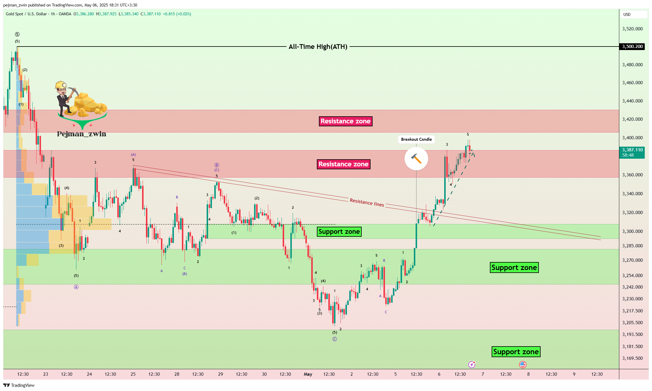 OANDA:XAUUSD Chart Image by pejman_zwin