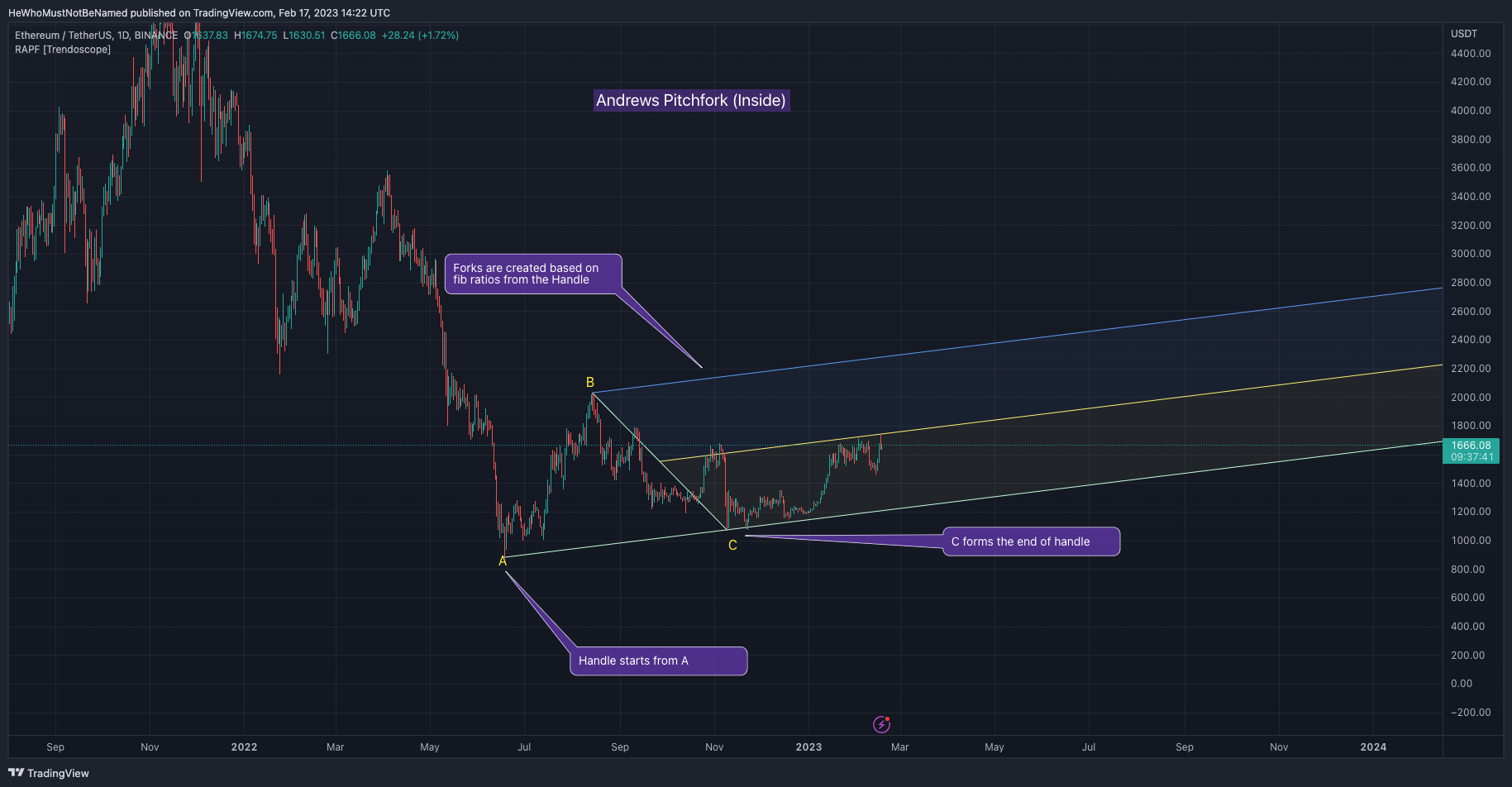 BINANCE:ETHUSDT Chart Image by Trendoscope