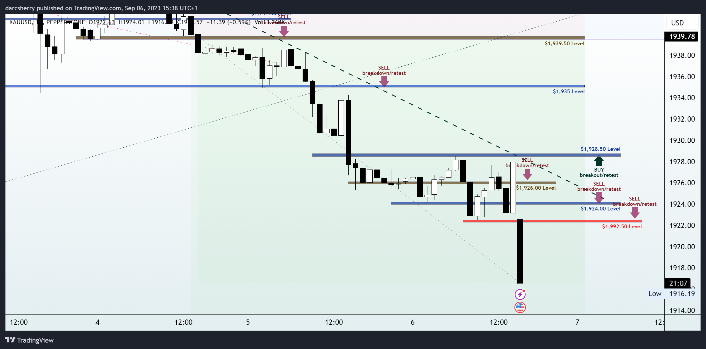 PEPPERSTONE:XAUUSD Chart Image by darcsherry