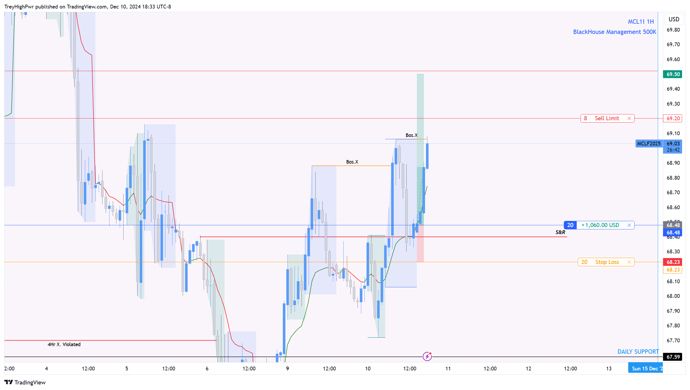 NYMEX:MCL1! Chart Image by TreyHighPwr