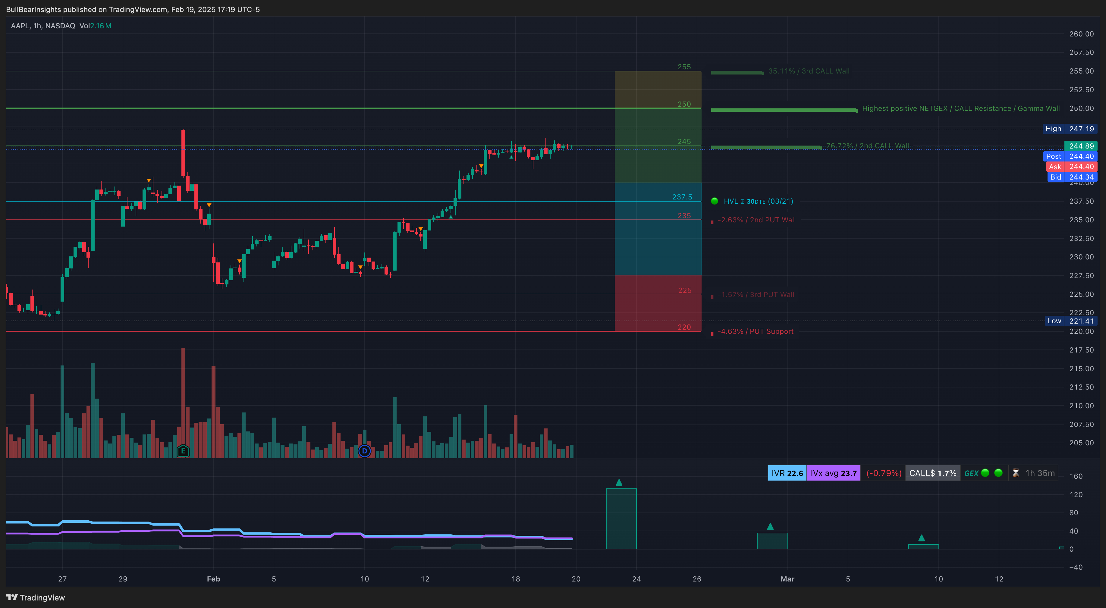 NASDAQ:AAPL Chart Image by BullBearInsights