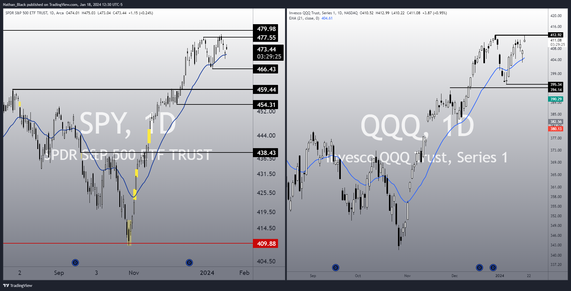 BATS:QQQ Chart Image by Nathan_The_Finance_Hydra
