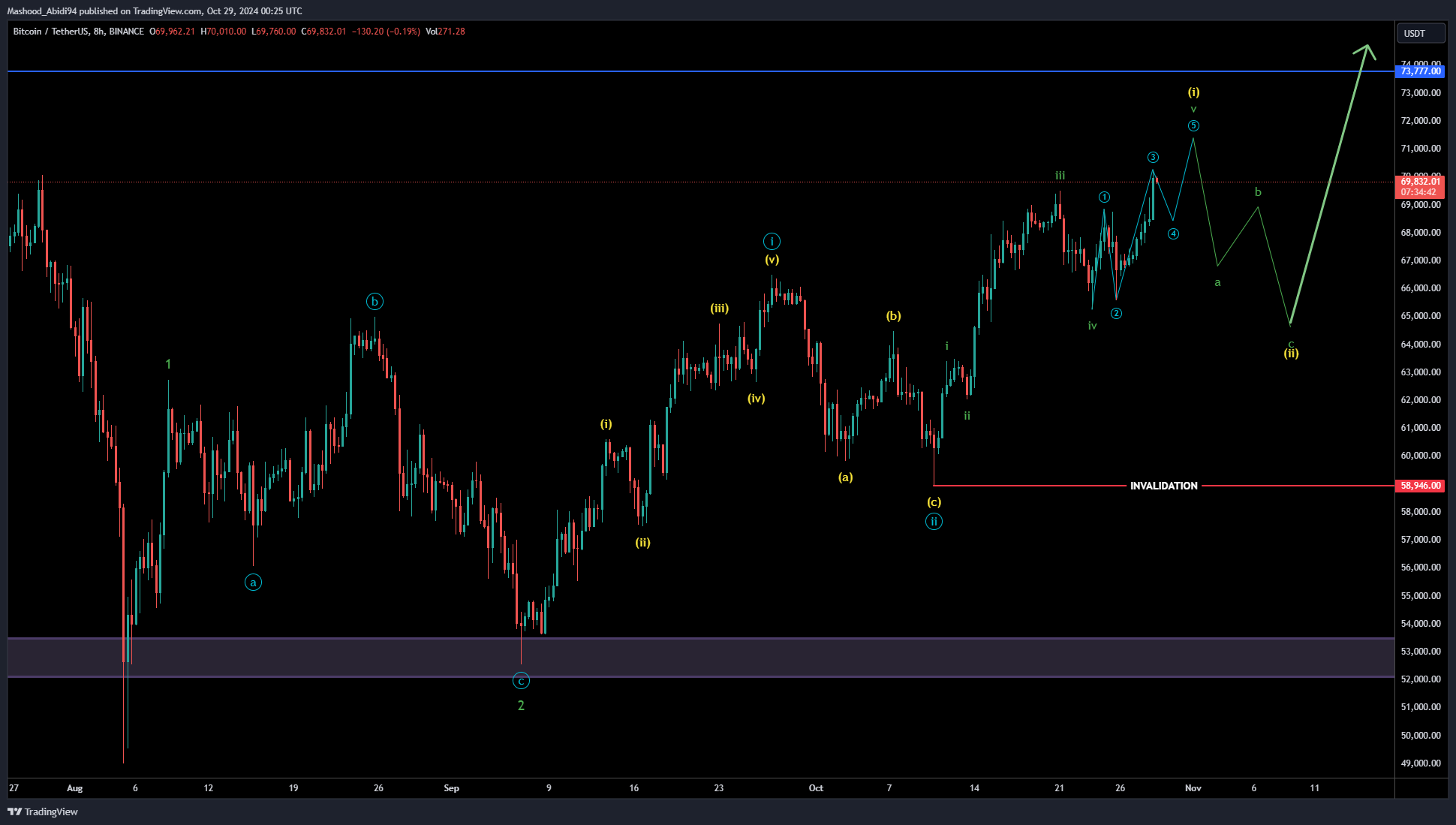 BINANCE:BTCUSDT Chart Image by Mashood_Abidi94