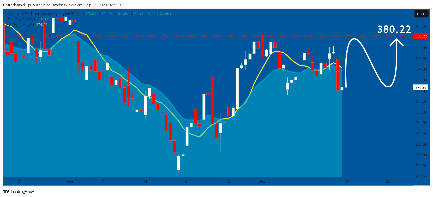 NASDAQ:QQQ Chart Image by UnitedSignals