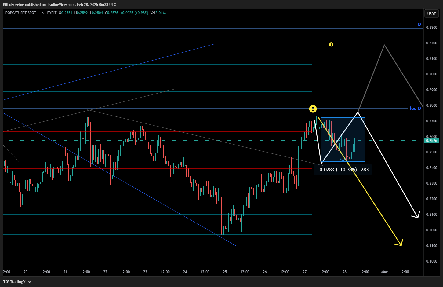 BYBIT:POPCATUSDT Chart Image by Free-TA-Signal