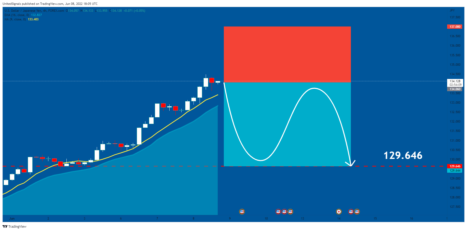 FOREXCOM:USDJPY Chart Image by UnitedSignals