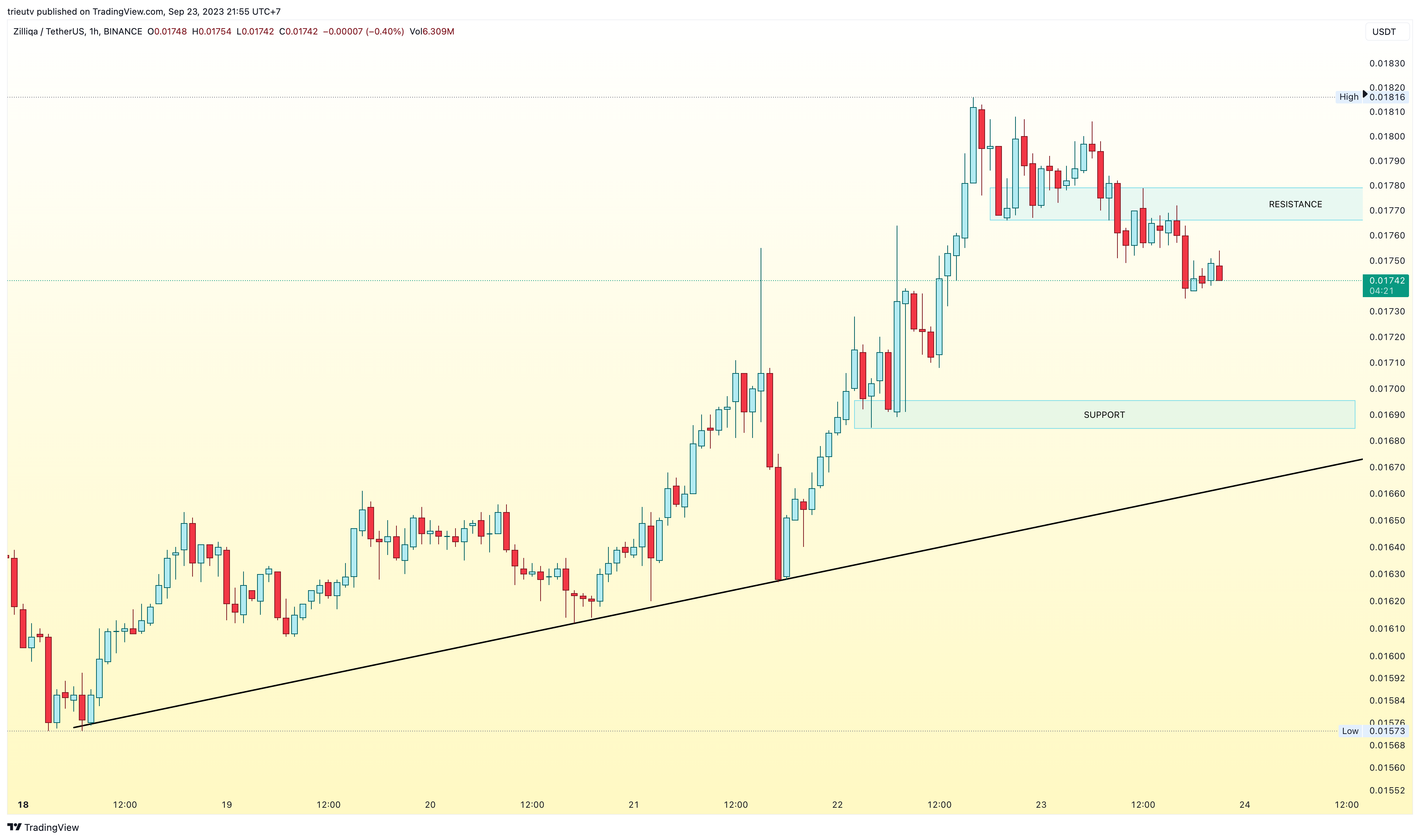 BINANCE:ZILUSDT Chart Image by trieutv