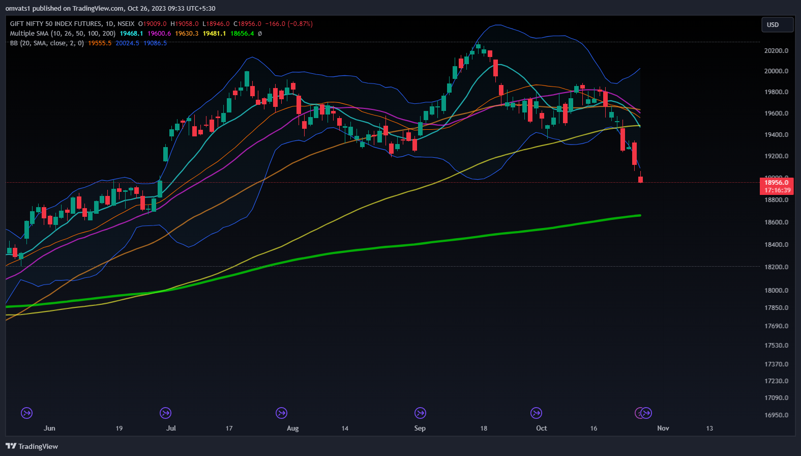 NSEIX:NIFTY1! Chart Image by omvats1