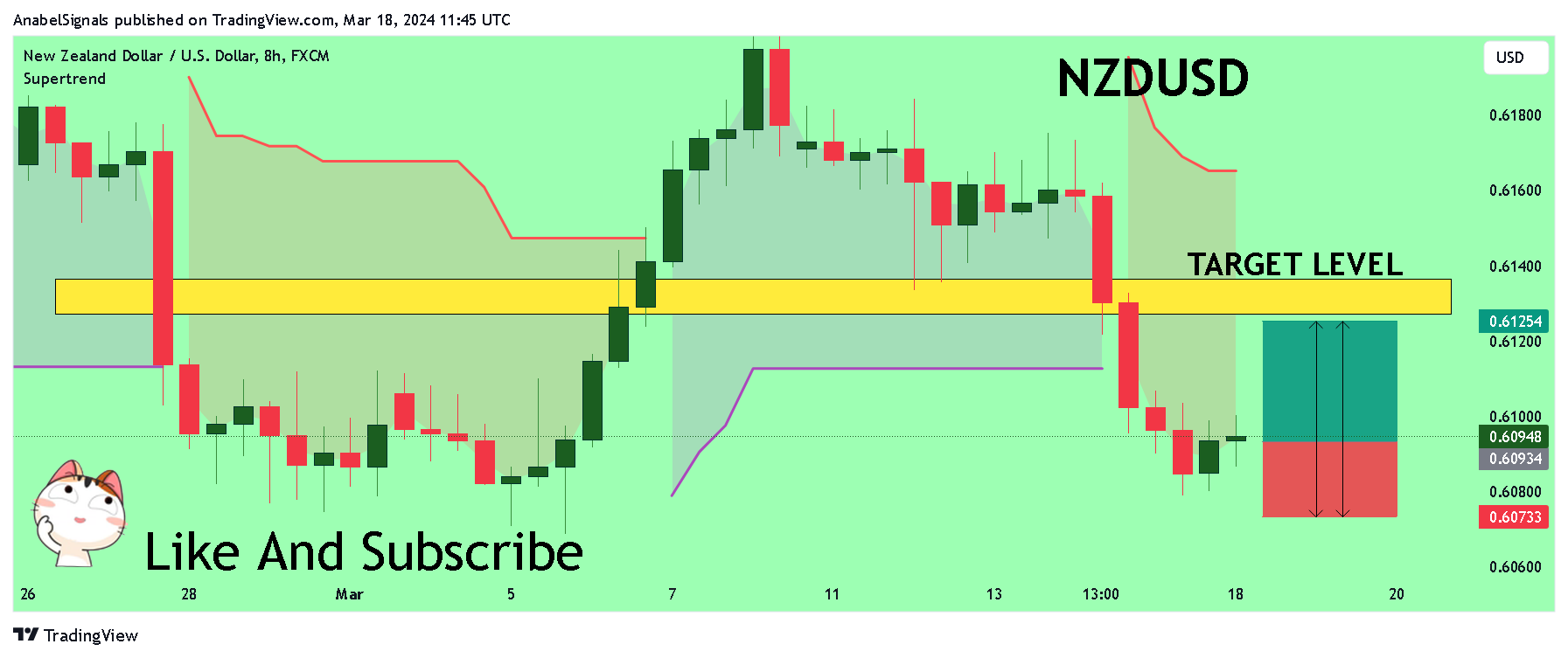 FX:NZDUSD Chart Image by AnabelSignals