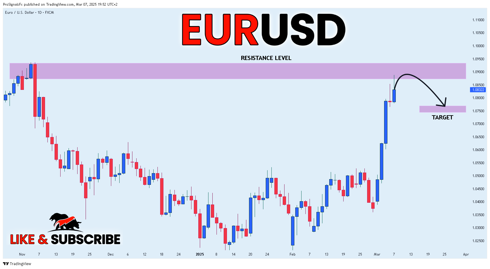 FX:EURUSD Chart Image by ProSignalsFx