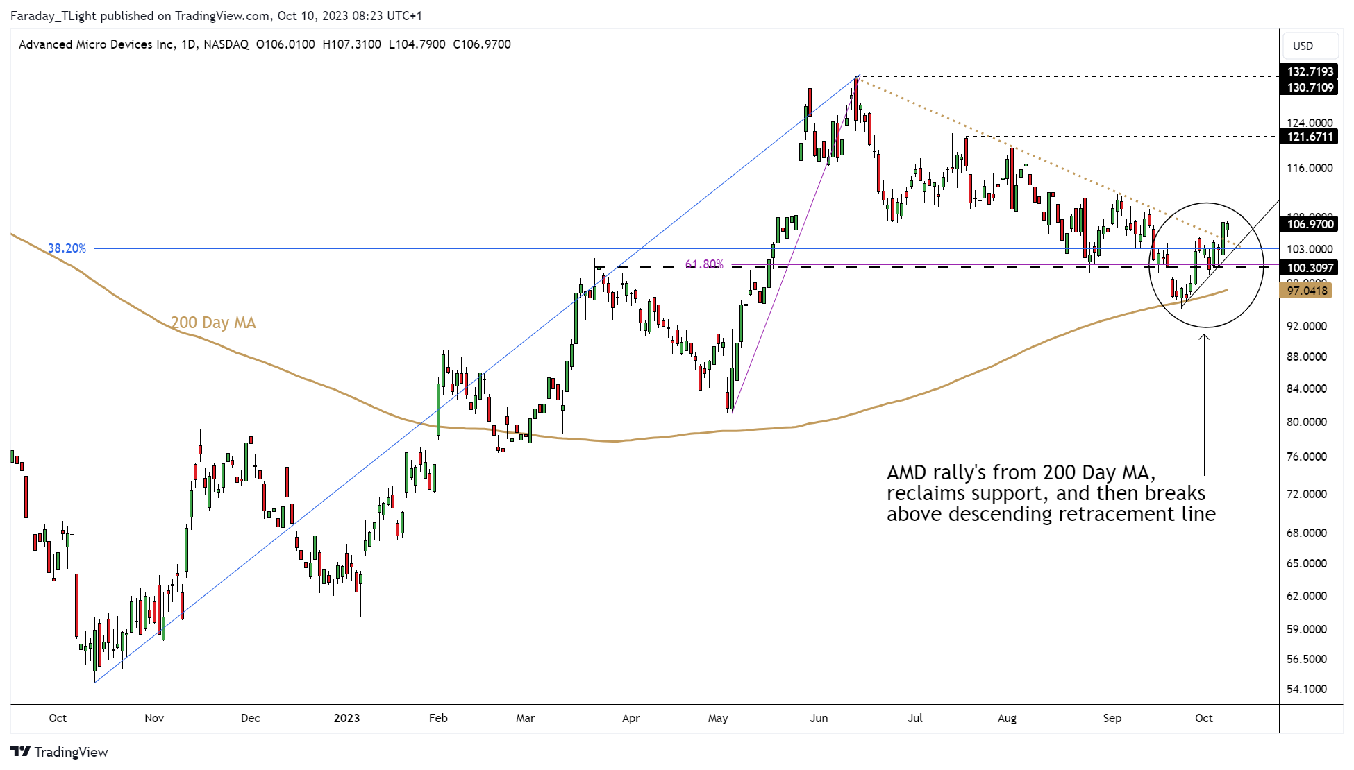 BATS:AMD Chart Image by Faraday_TLight