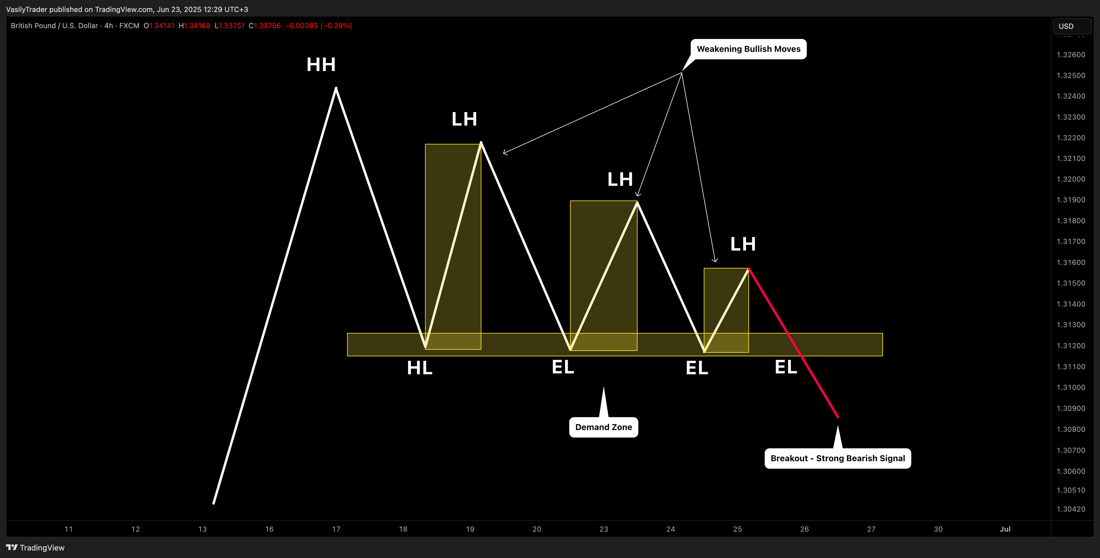 FX:GBPUSD Chart Image by VasilyTrader