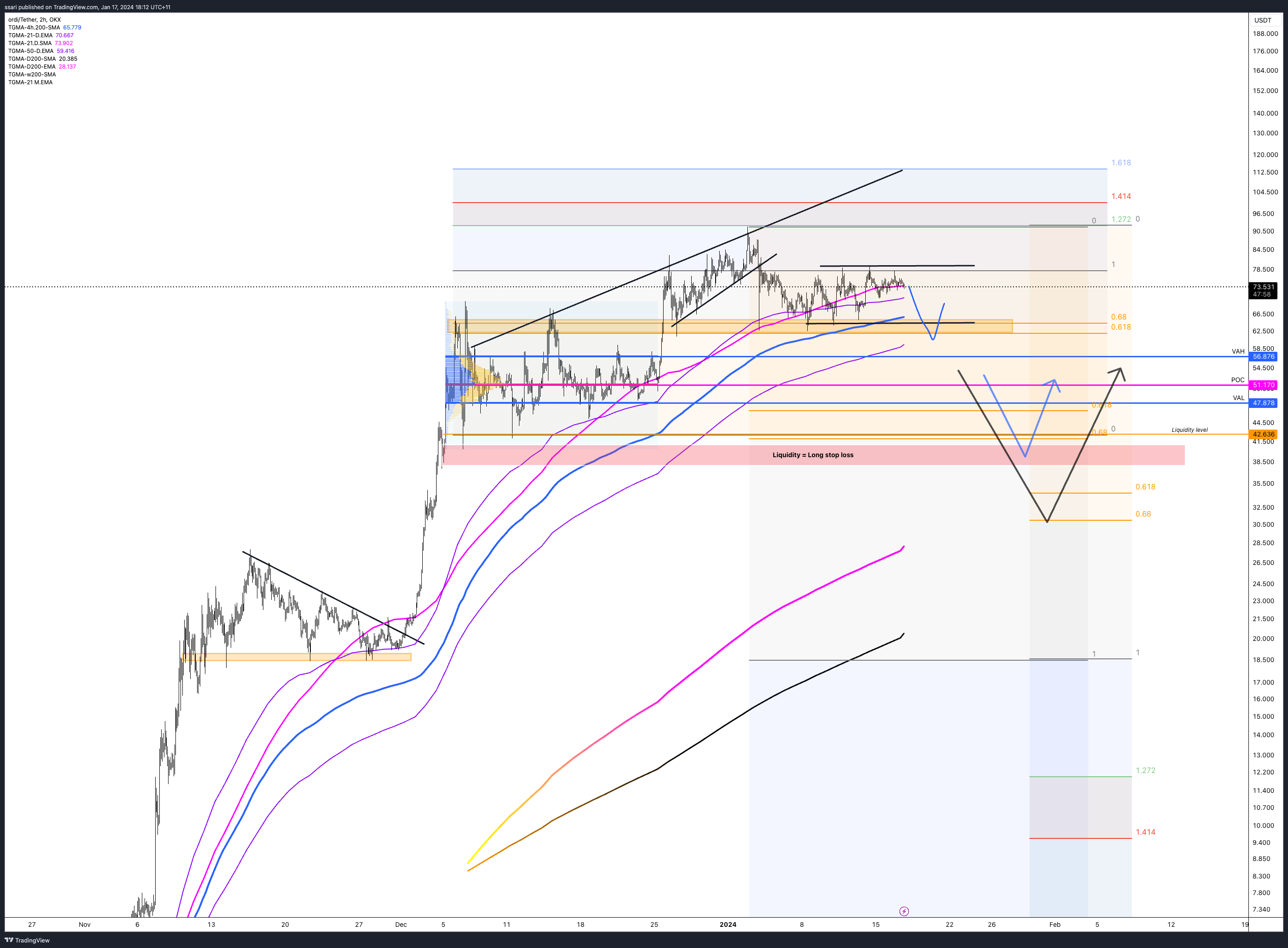 OKX:ORDIUSDT Chart Image by ssari