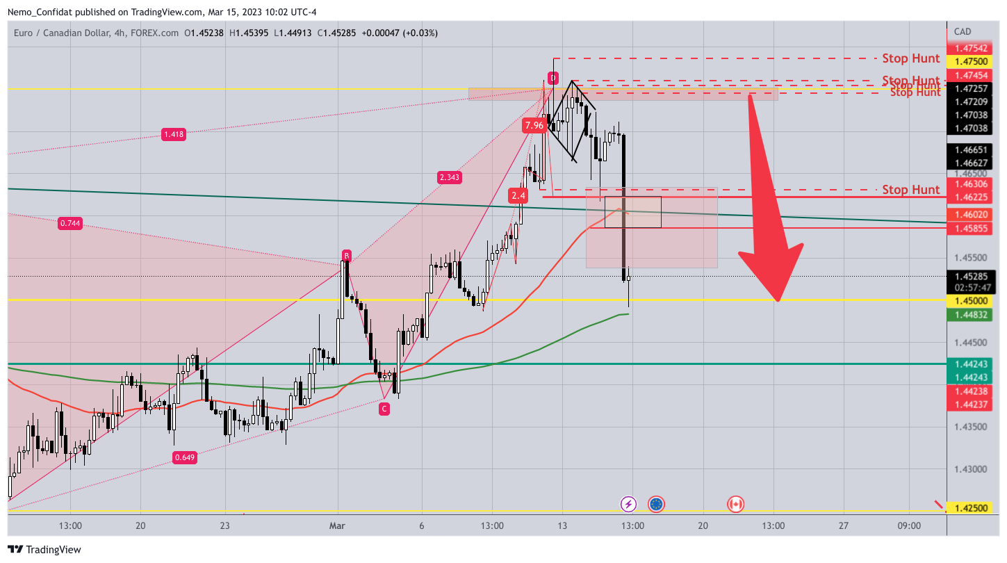 FOREXCOM:EURCAD Chart Image by Nemo_Confidat