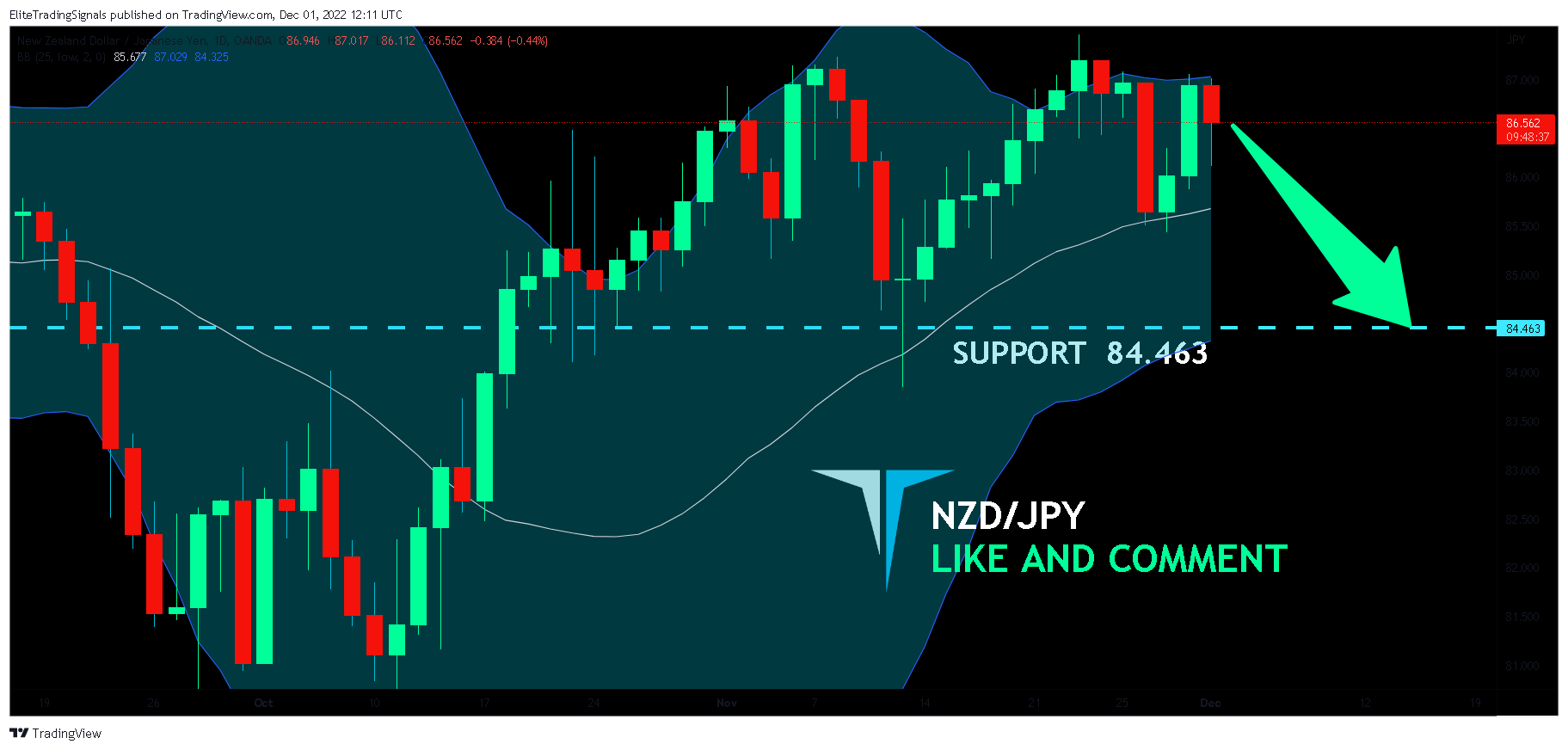 OANDA:NZDJPY Chart Image by EliteTradingSignals