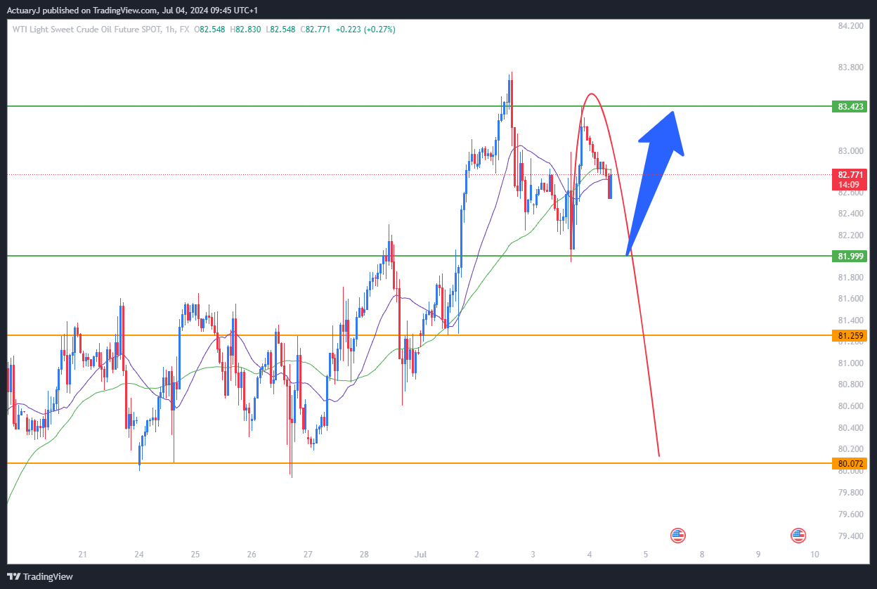 FX:USOILSPOT Chart Image by ActuaryJ