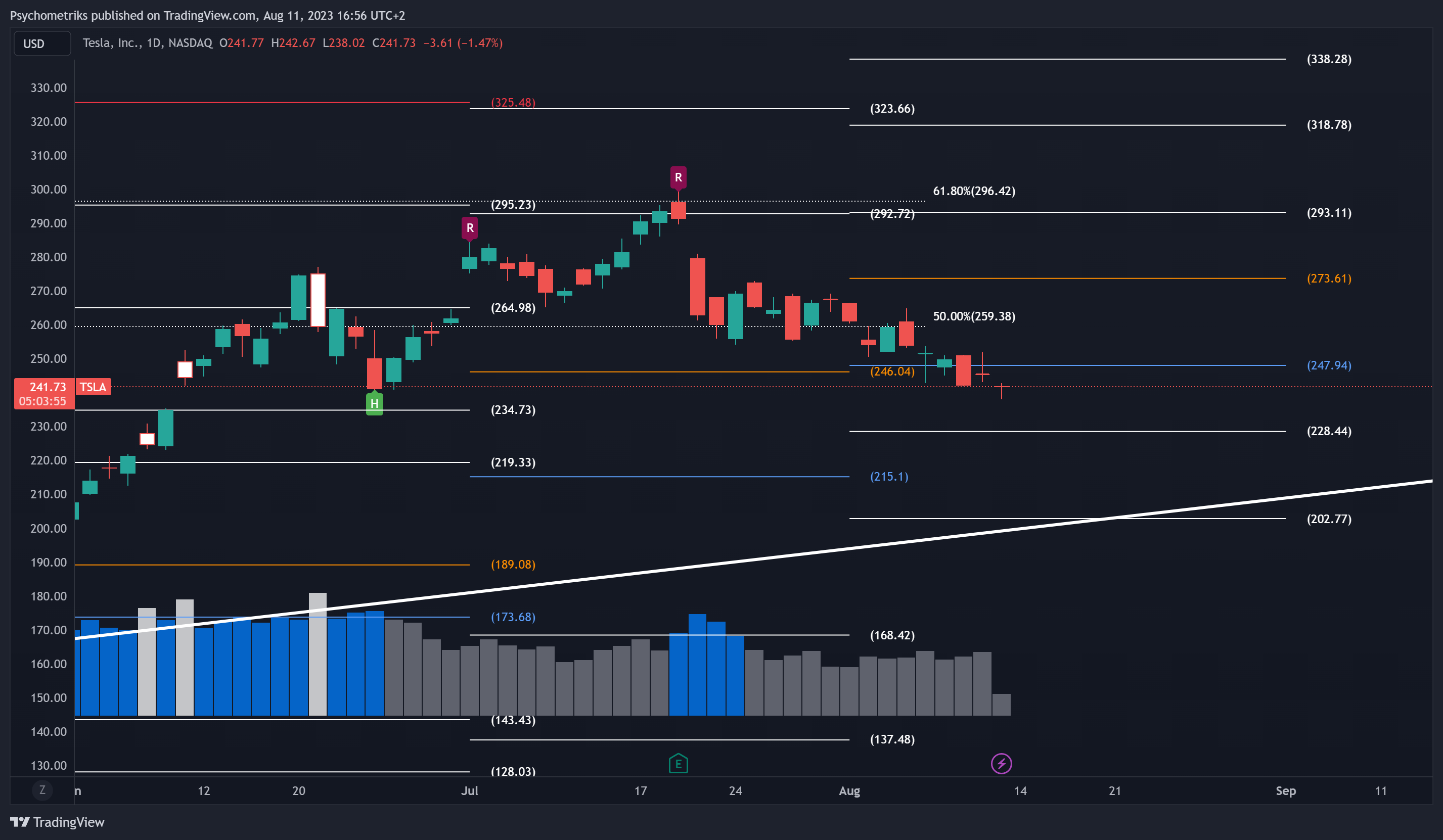 NASDAQ:TSLA Chart Image by Psychometriks