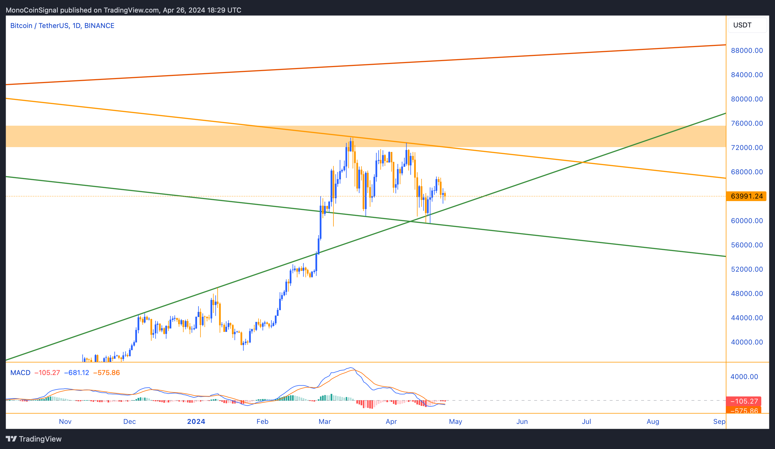 BINANCE:BTCUSDT Chart Image by MonoCoinSignal