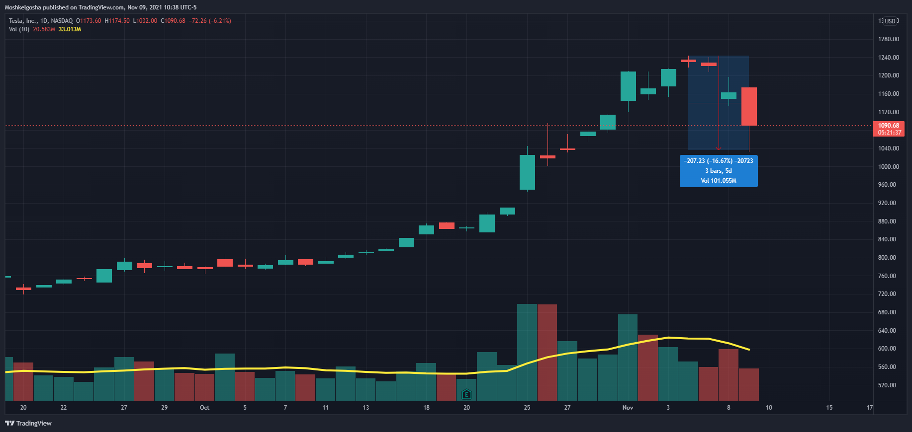 NASDAQ:TSLA Chart Image by Moshkelgosha