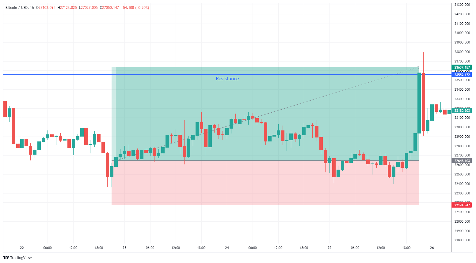 BTCUSD Chart Image