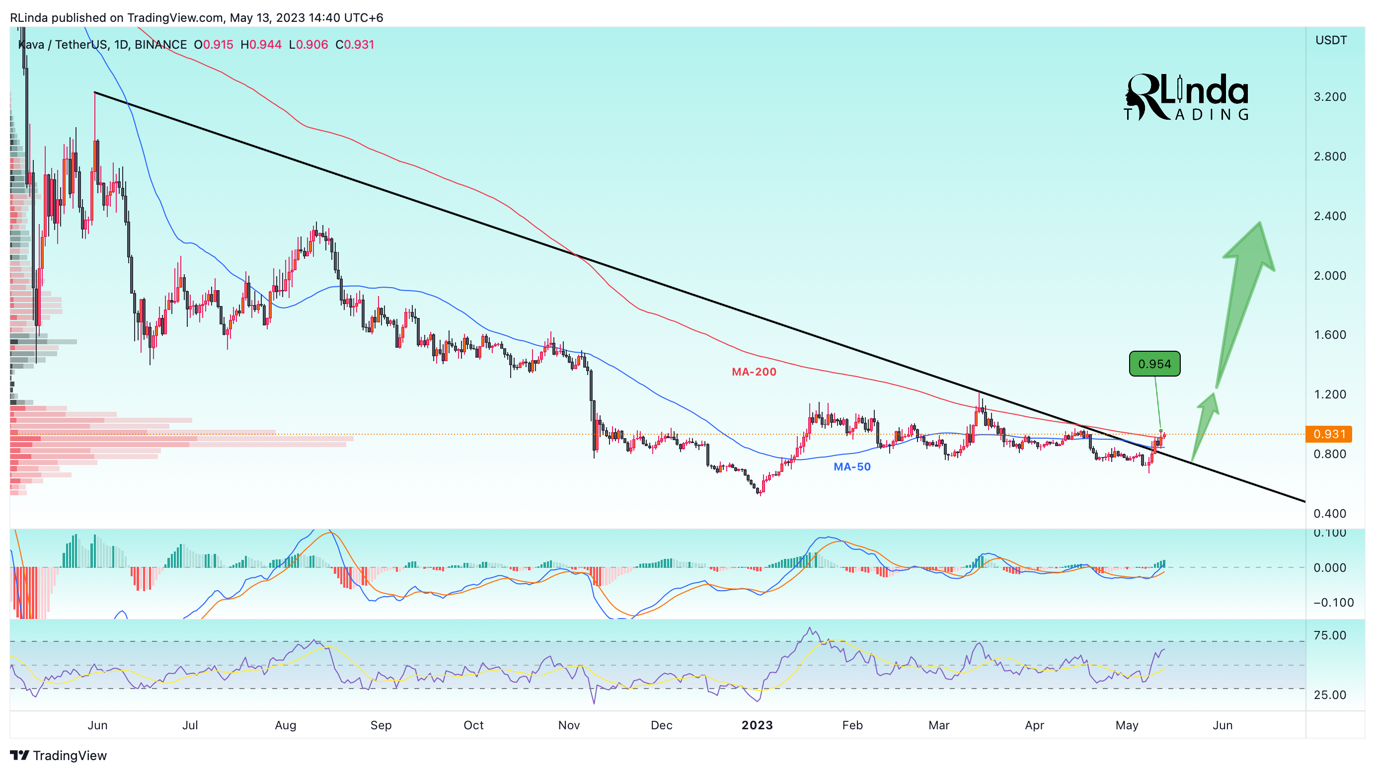 BINANCE:KAVAUSDT Chart Image by RLinda