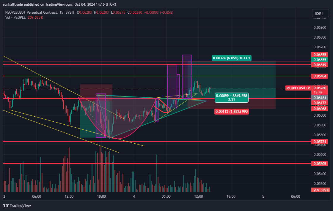 BYBIT:PEOPLEUSDT.P Chart Image by sunhalltrade