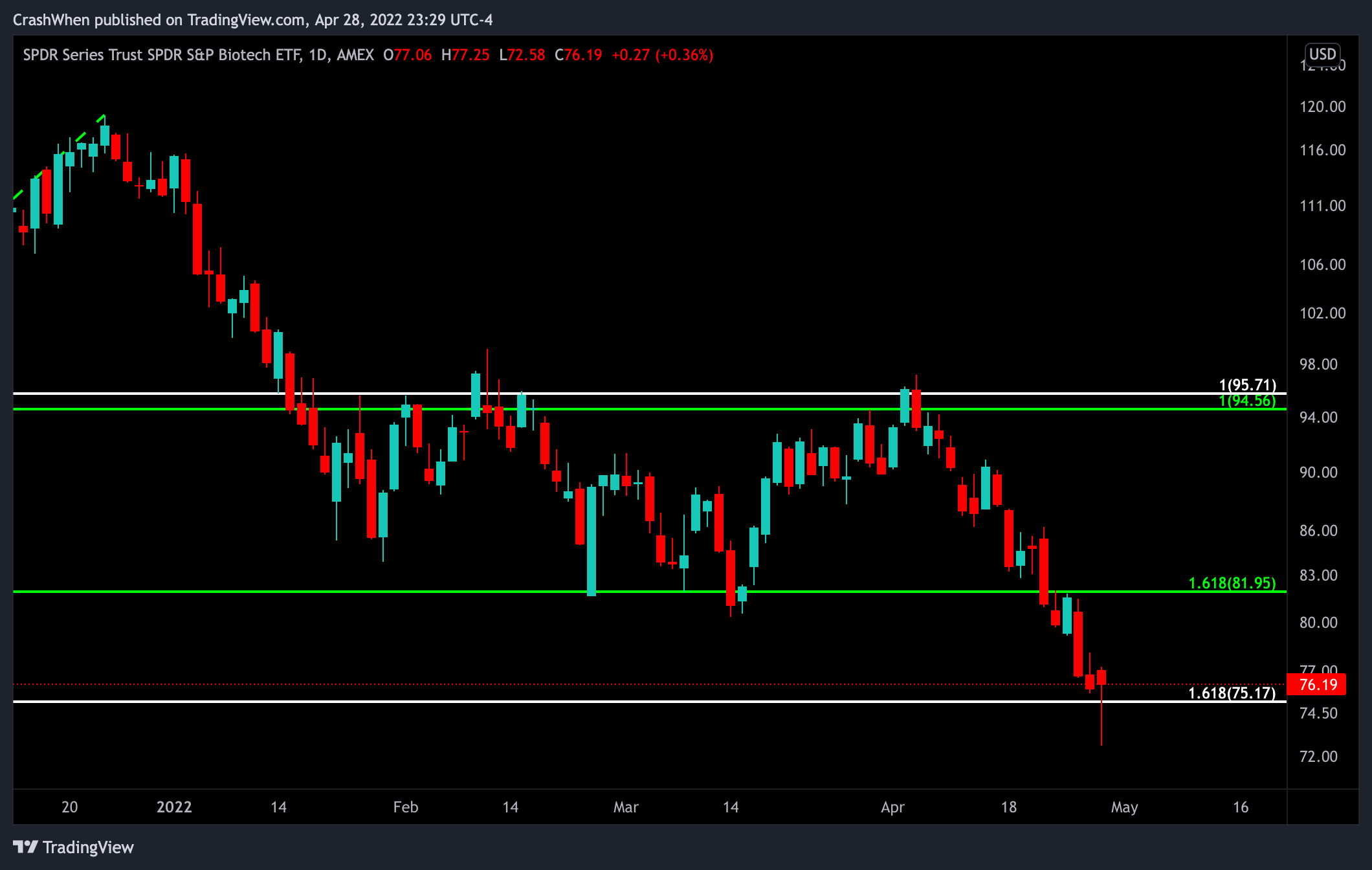 AMEX:XBI Chart Image by CrashWhen