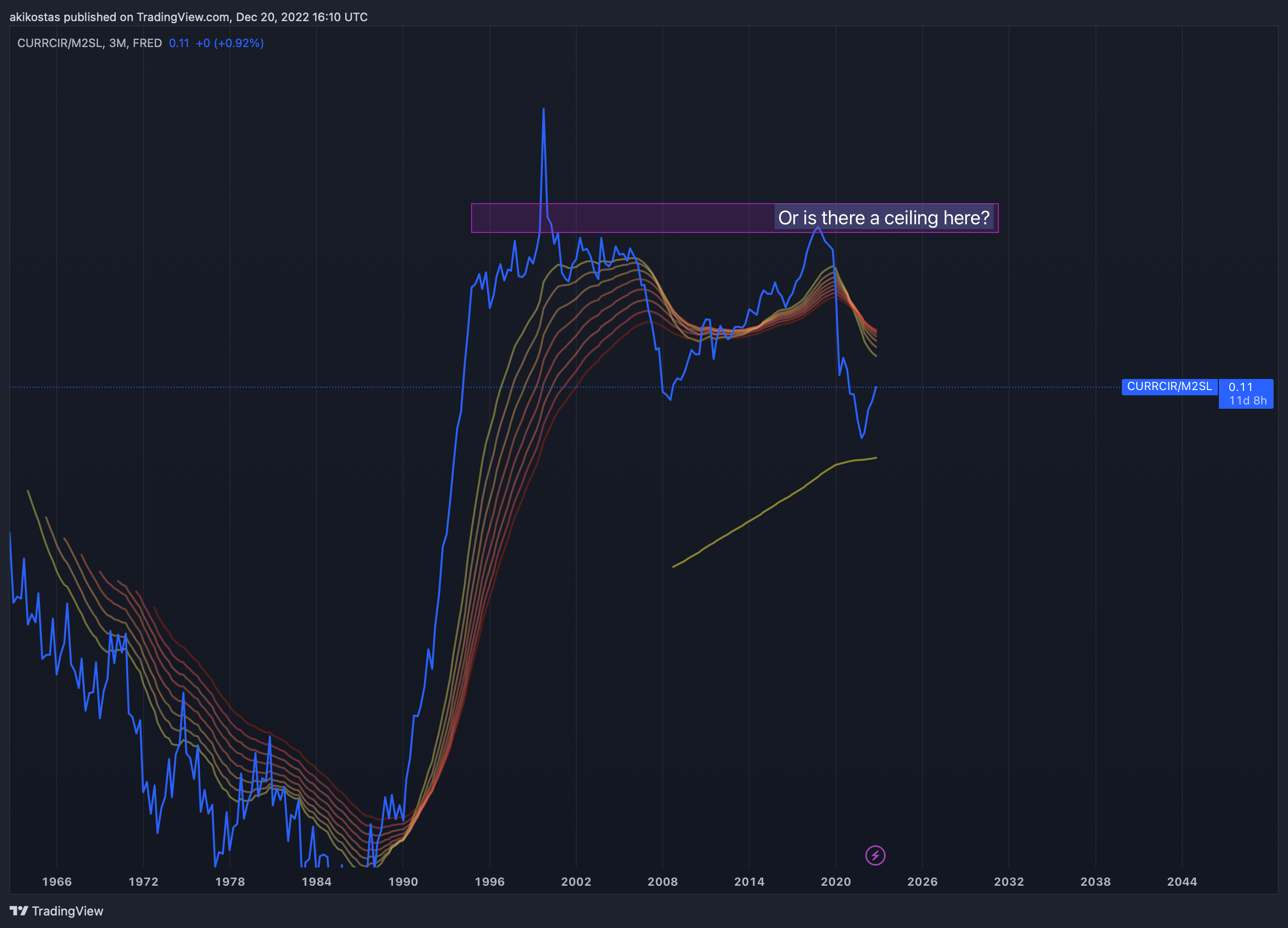 FRED:CURRCIR/FRED:M2SL Chart Image by akikostas