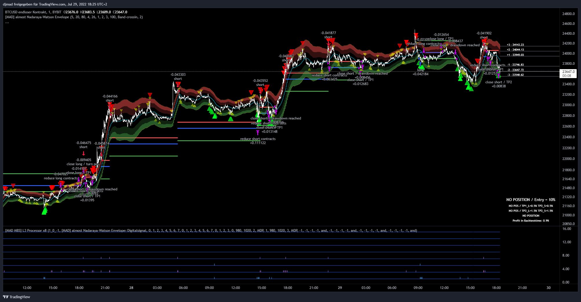 BYBIT:BTCUSD Chart Image by djmad