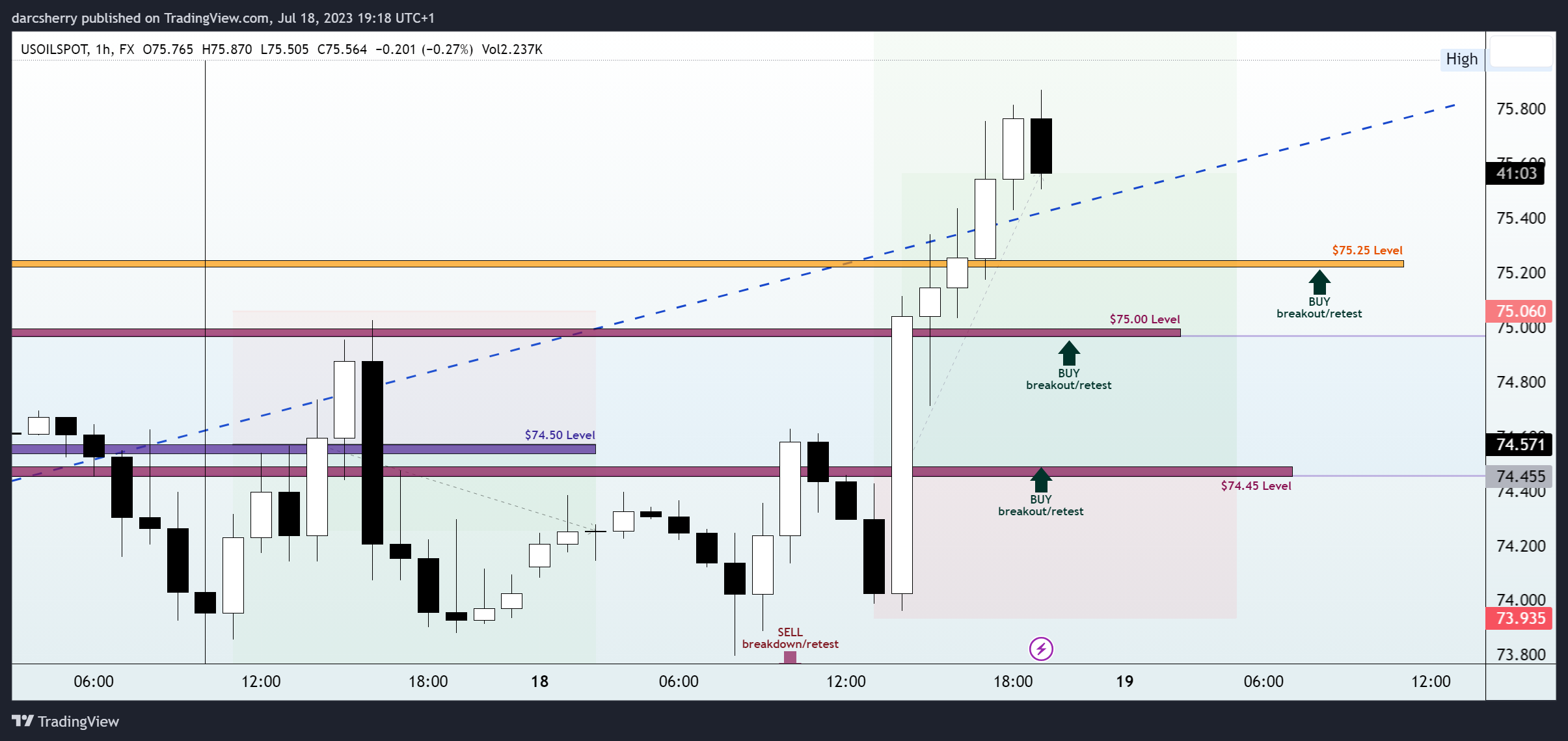 FX:USOILSPOT Chart Image by darcsherry