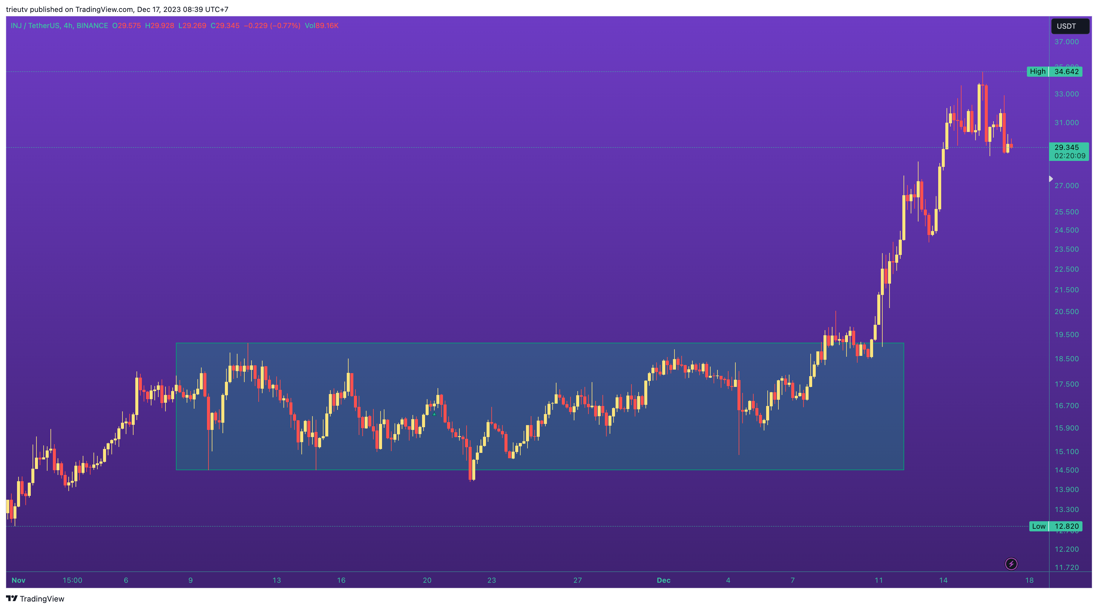 BINANCE:INJUSDT Chart Image by trieutv