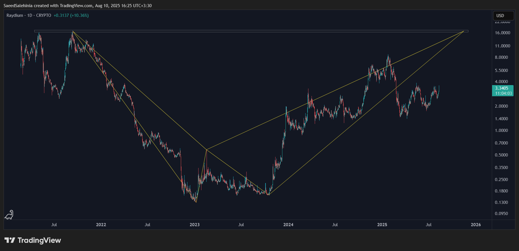 CRYPTO:RAYUSD Chart Image by SaeedSalehinia