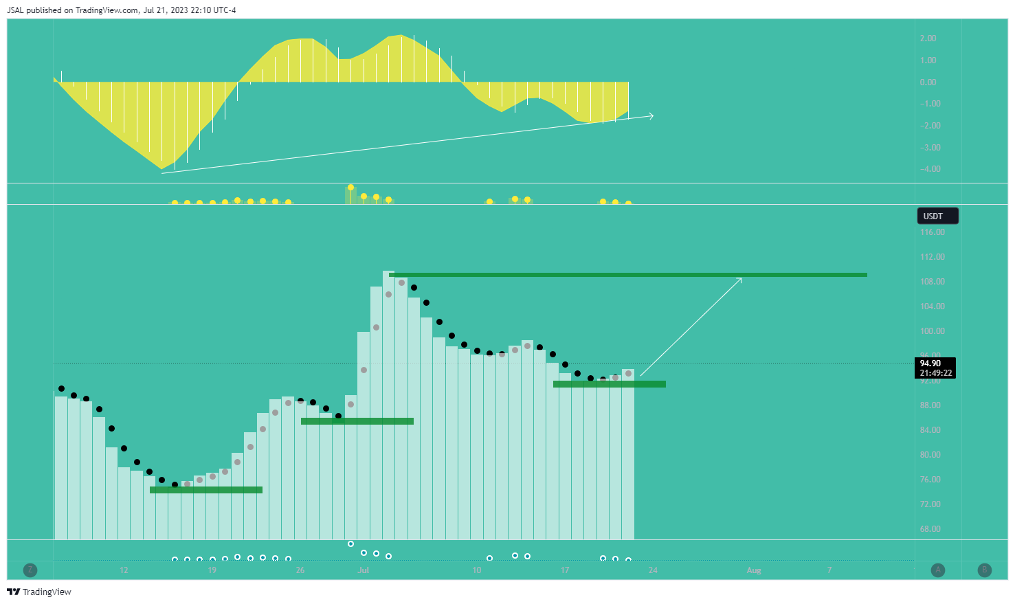 BINANCE:LTCUSDT Chart Image by JSAL