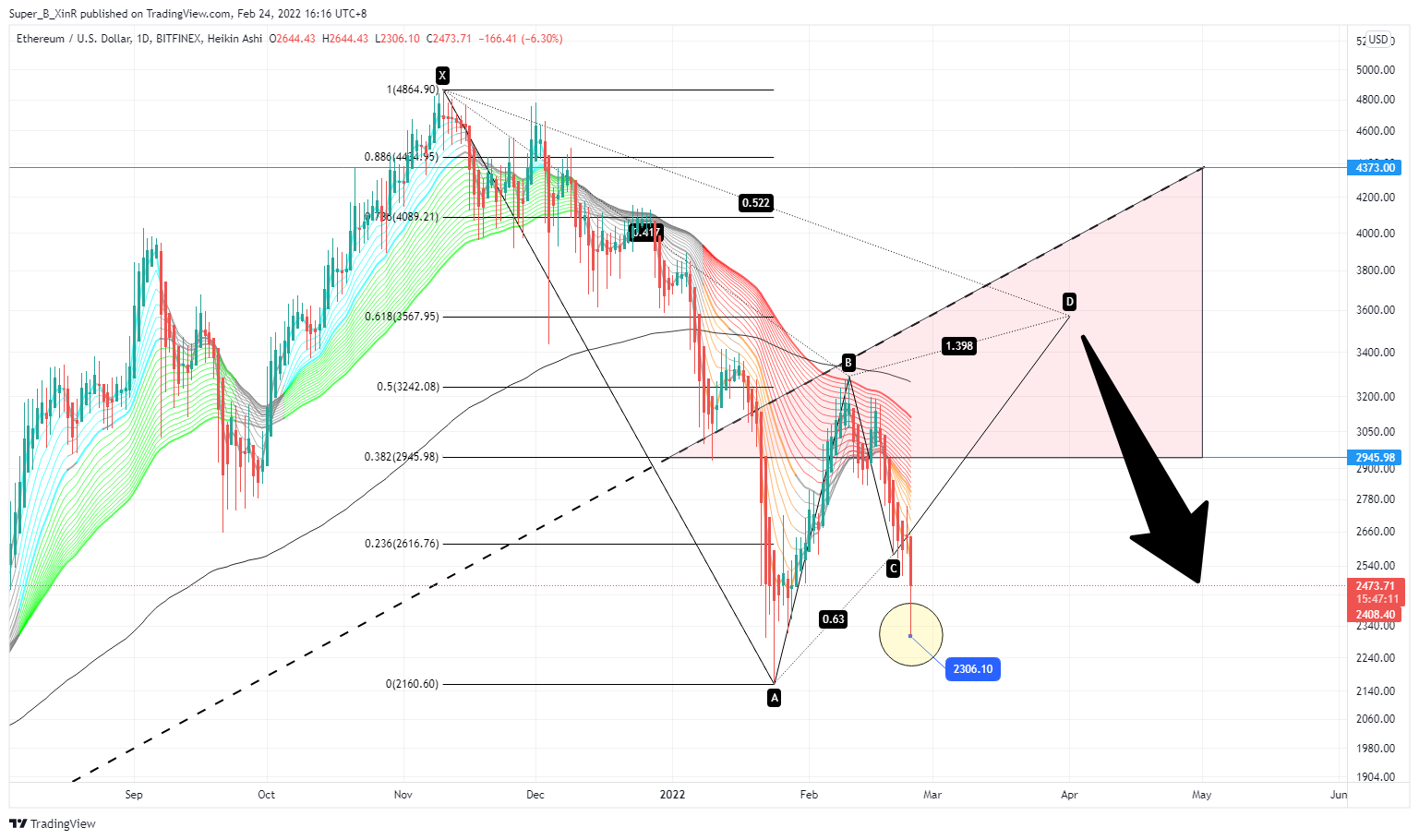 BITFINEX:ETHUSD Chart Image by Super_B_XinR