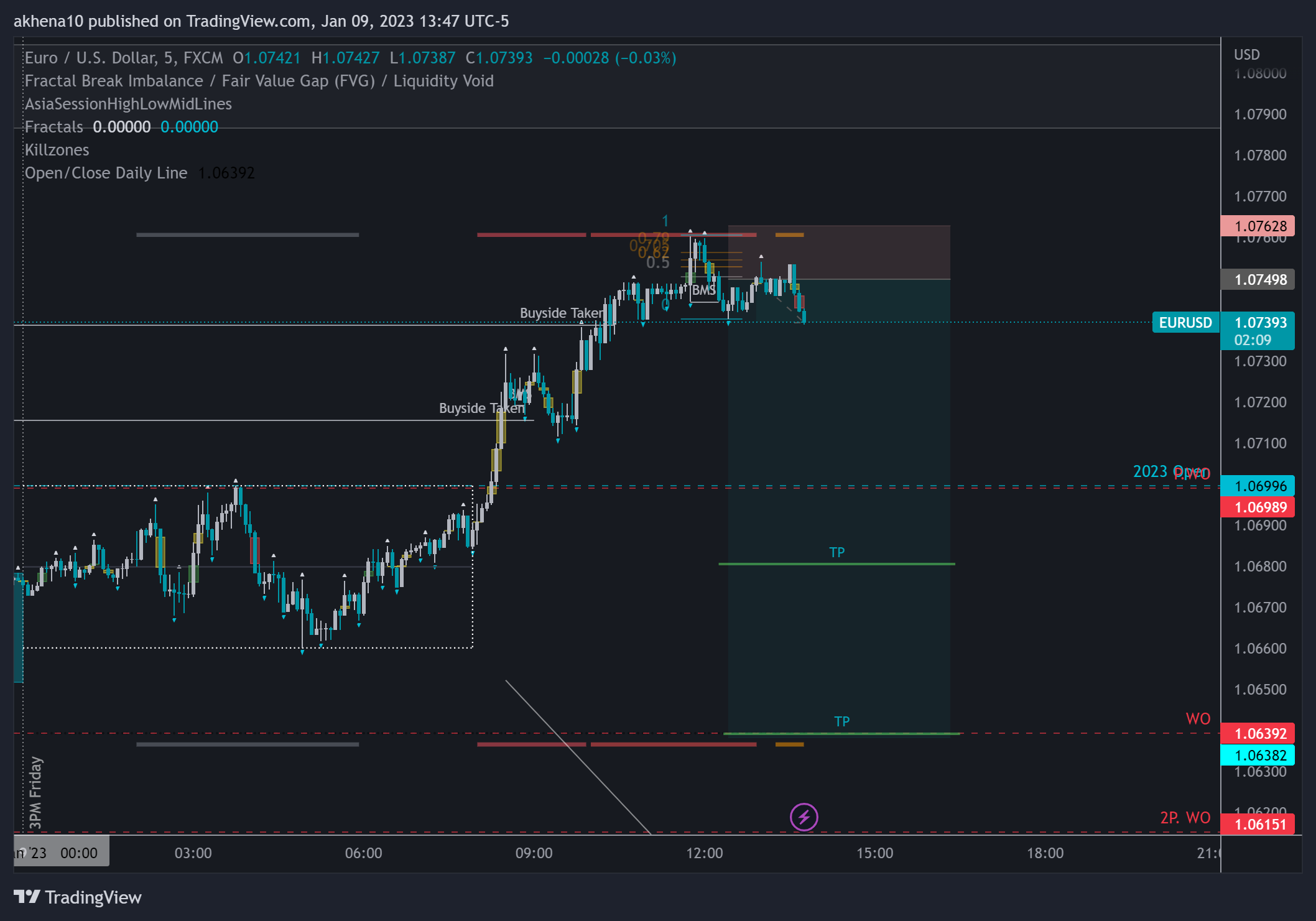 FX:EURUSD Chart Image by akhena10fx