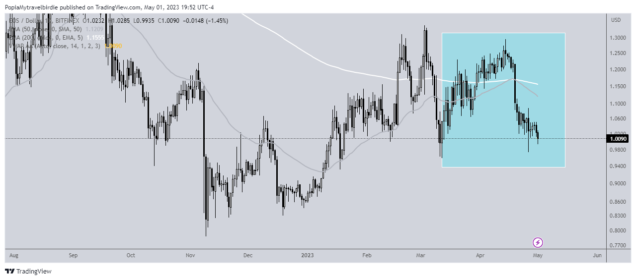 BITFINEX:EOSUSD Chart Image by PopiaMytravelbirdie