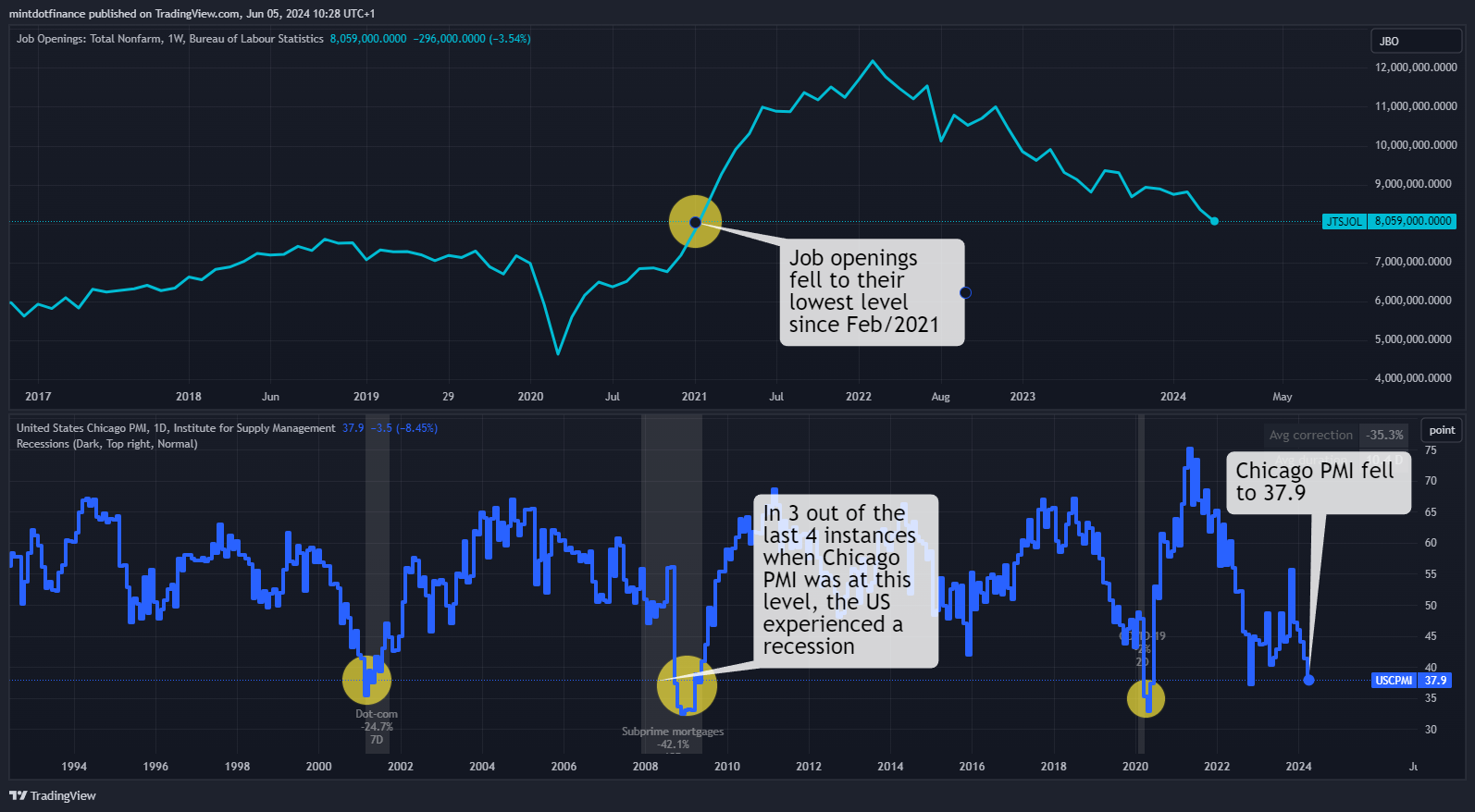 ECONOMICS:USCPMI Chart Image by mintdotfinance