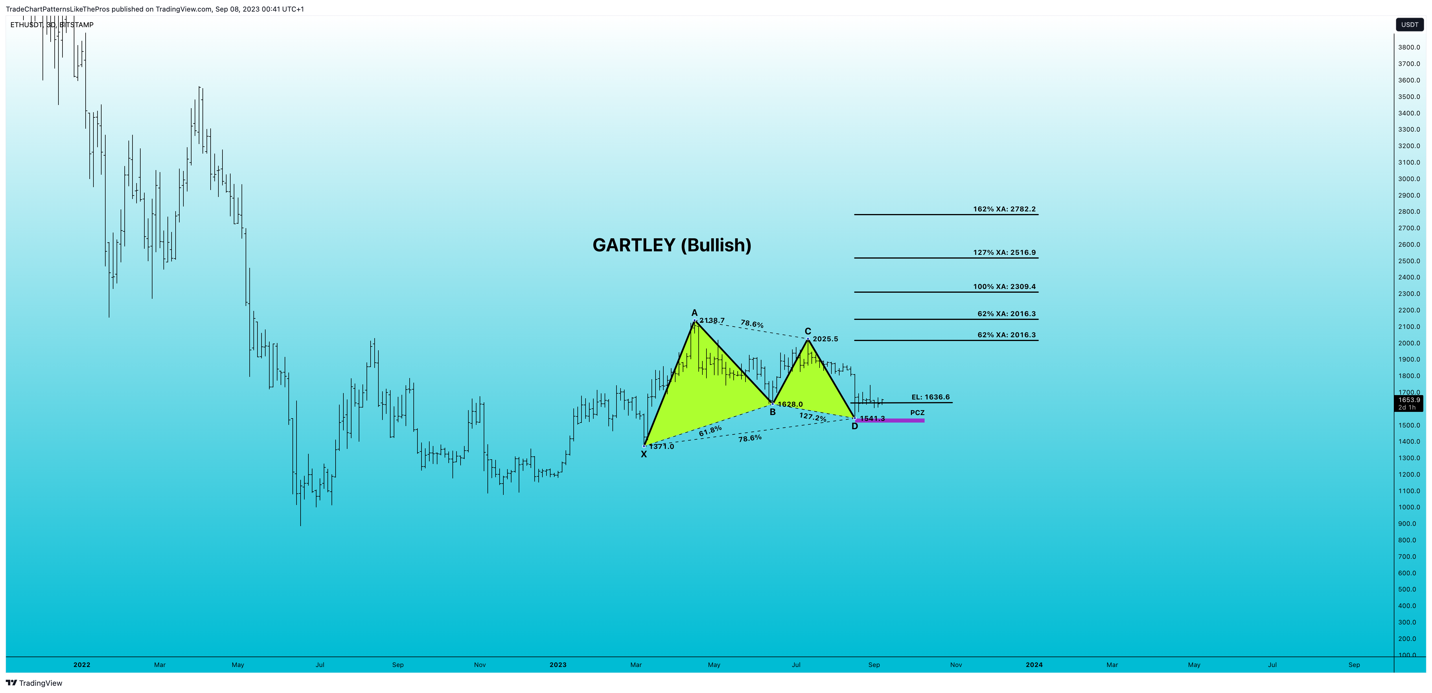BITSTAMP:ETHUSDT Chart Image by TradeChartPatternsLikeThePros