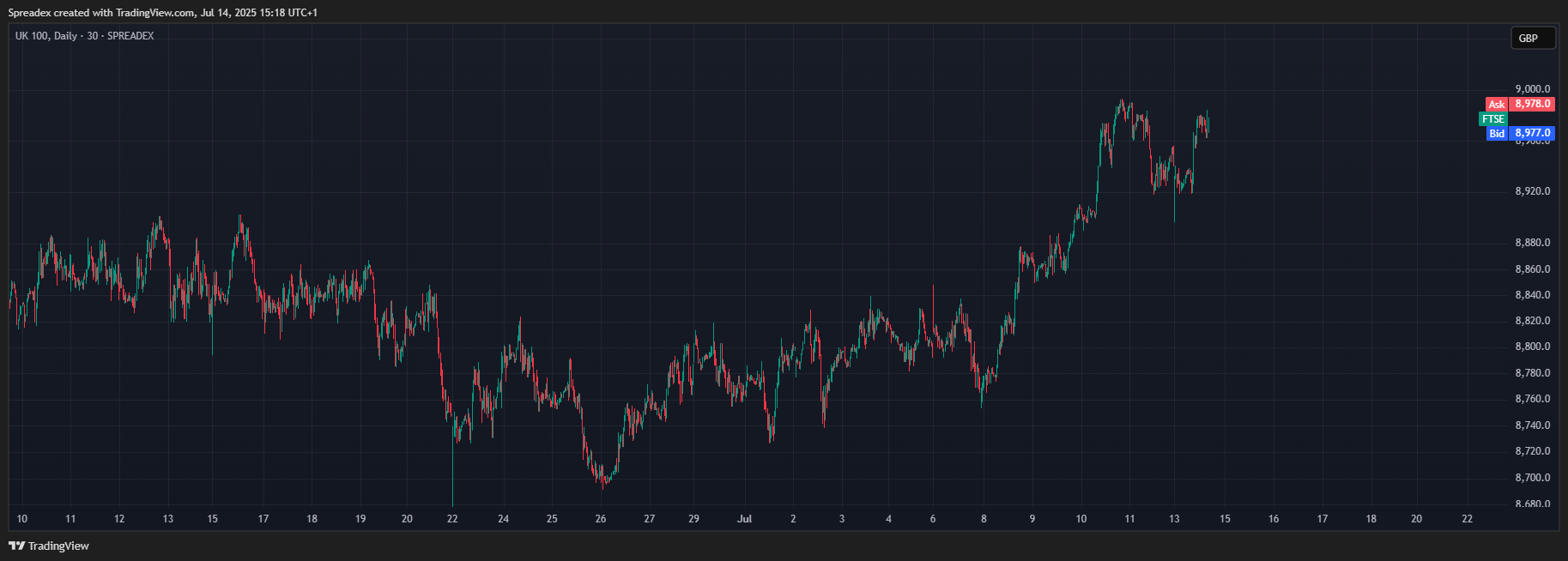 SPREADEX:FTSE Chart Image by Spreadex