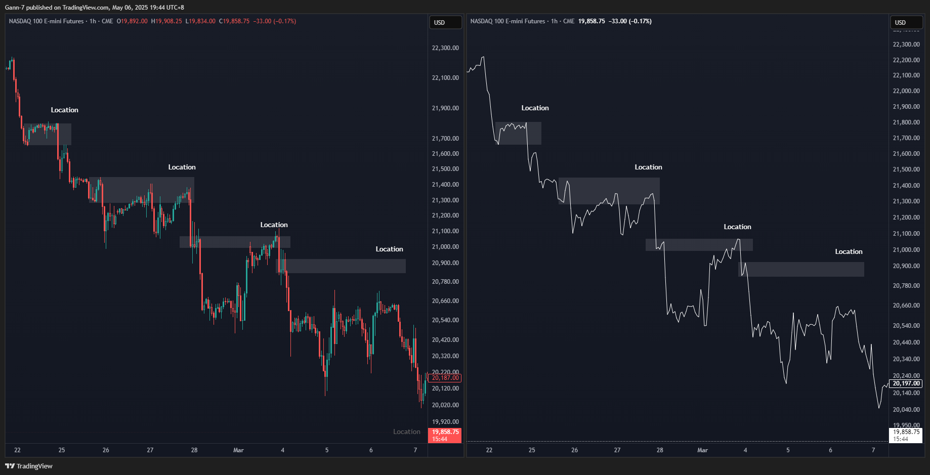 CME_MINI:NQ1! Chart Image by Gann-7