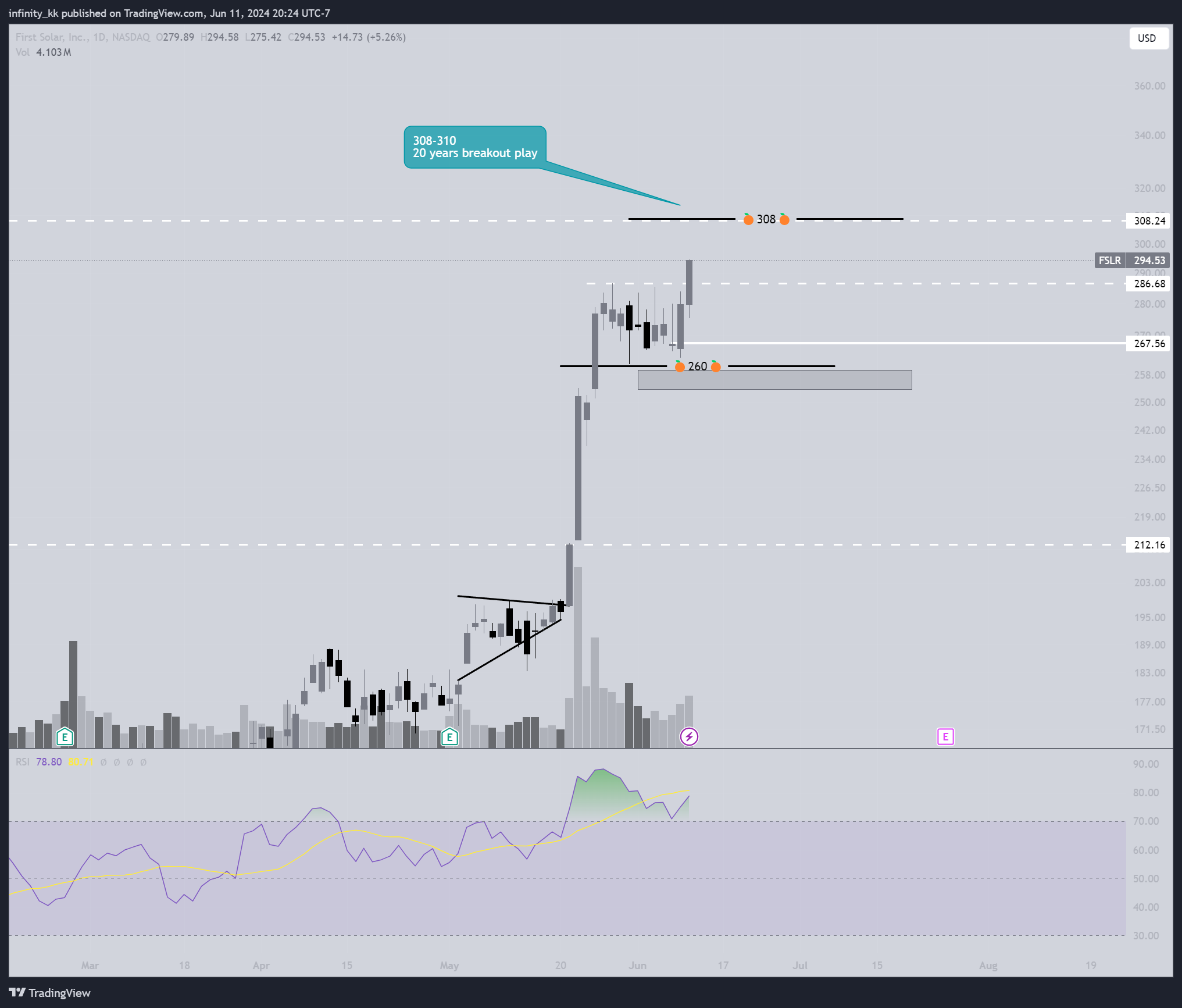 BATS:FSLR Chart Image by infinity_kk