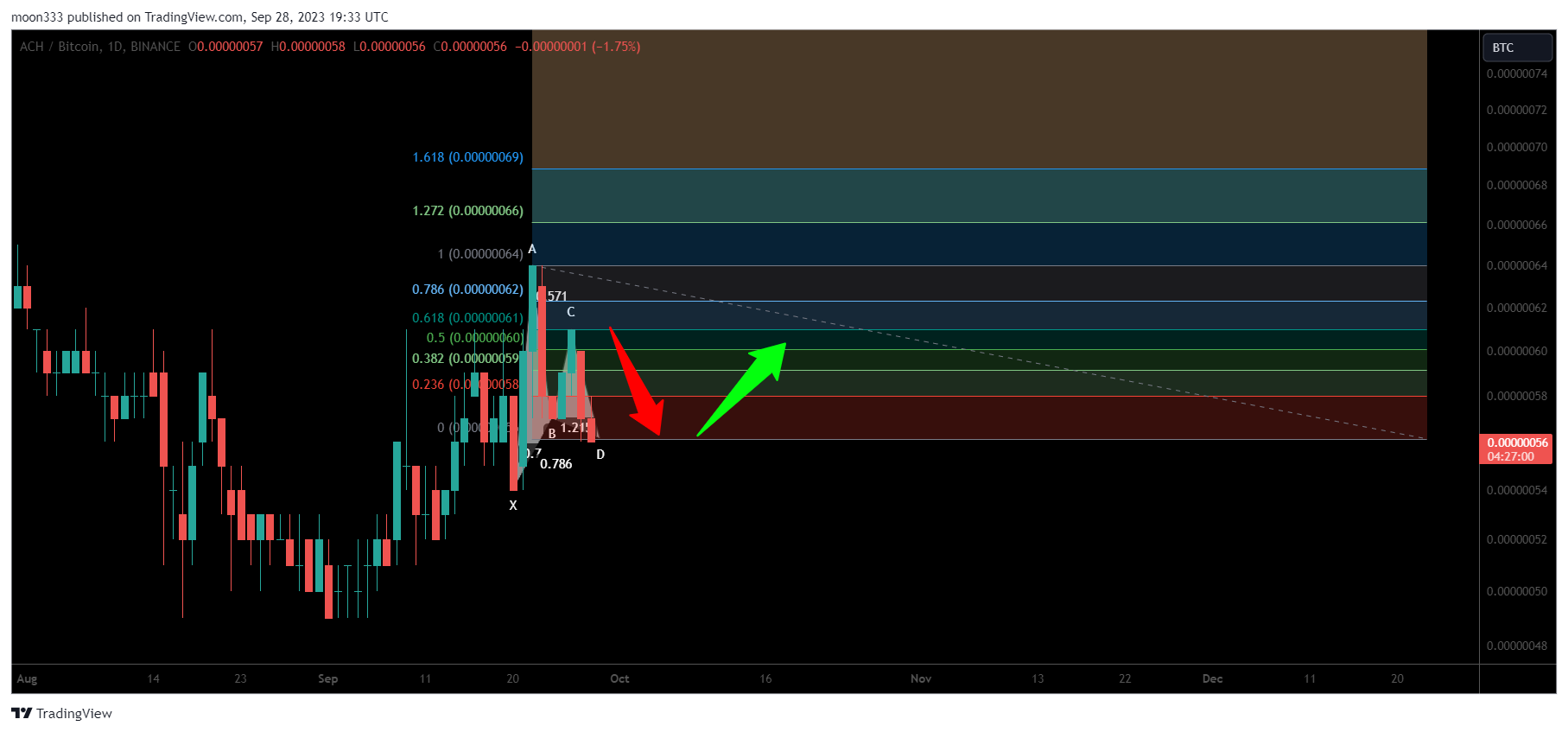 BINANCE:ACHBTC Chart Image by moon333