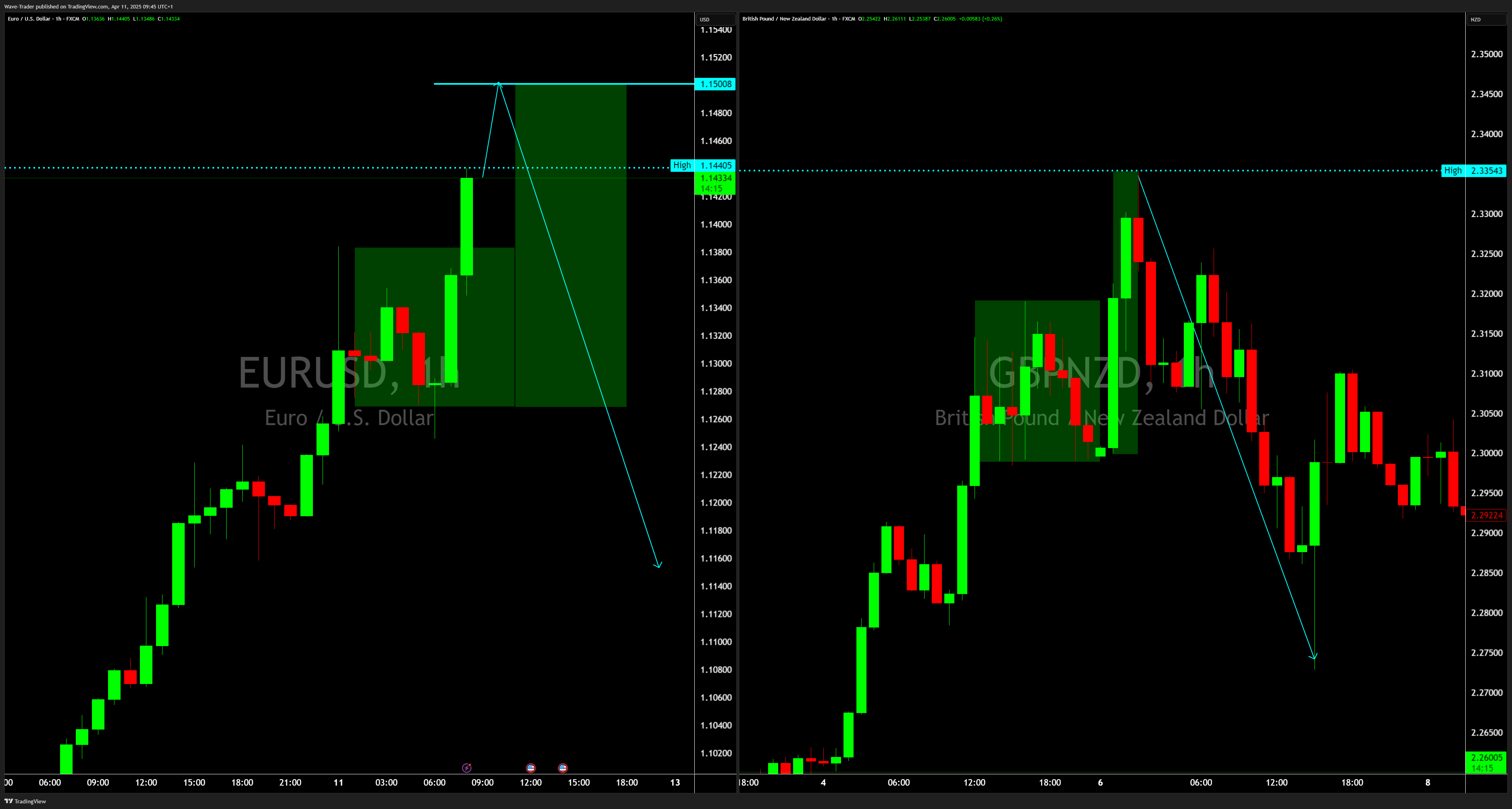 FX:GBPNZD Chart Image by Wave-Trader